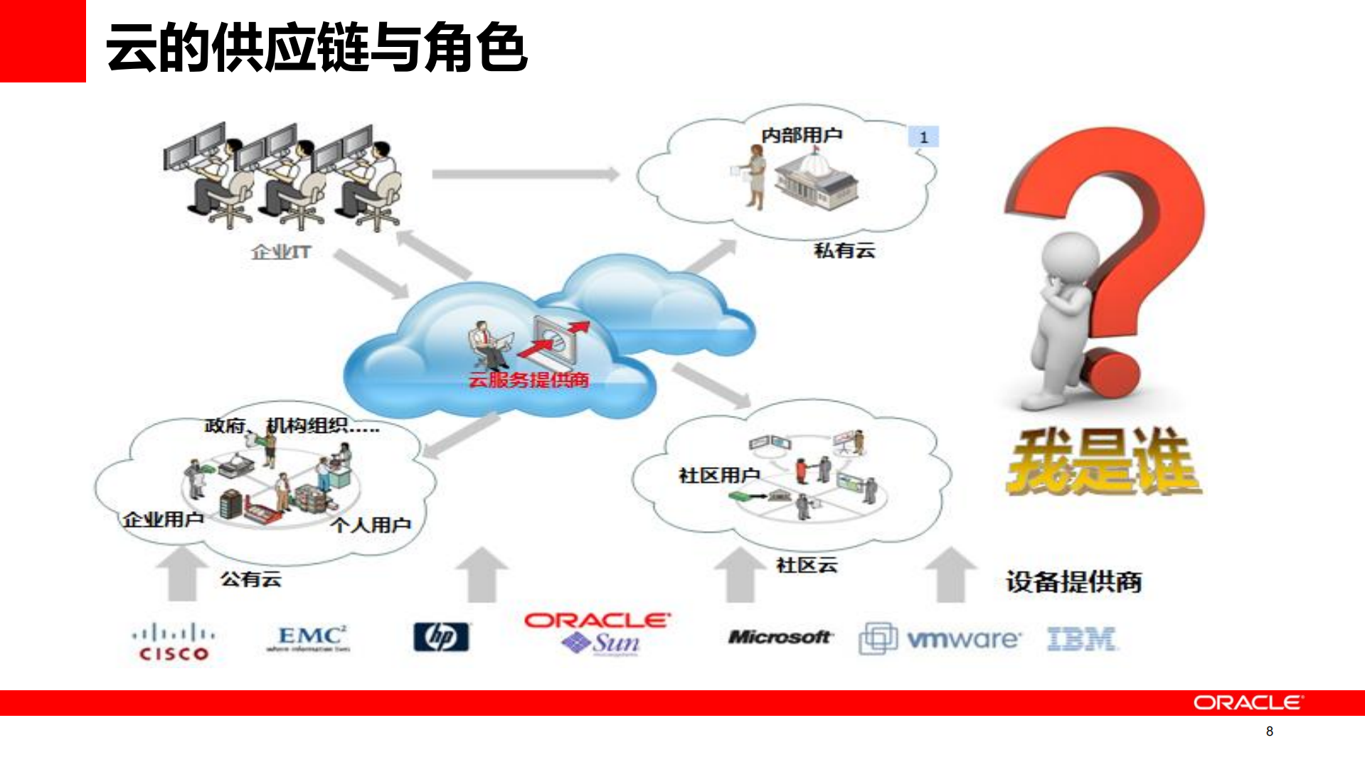 Oracle+云计算及PaaS解决方案介绍_ITIL之家(www.itilzj.com)_.PDF 第8页