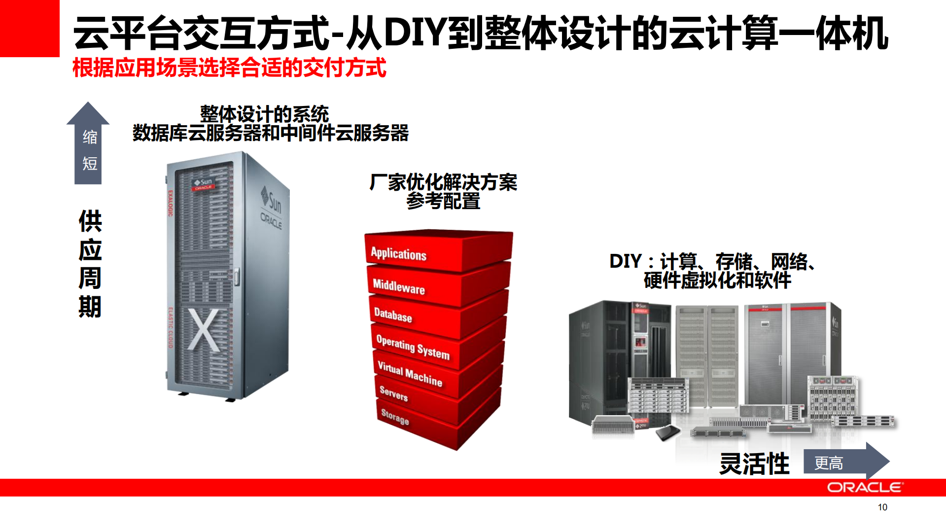 Oracle+云计算及PaaS解决方案介绍_ITIL之家(www.itilzj.com)_.PDF 第10页