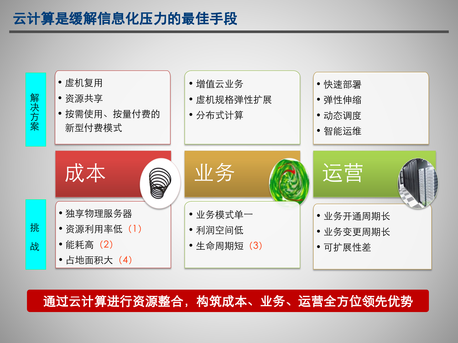 云计算IaaS方案简介_ITIL之家(www.itilzj.com)_.PPTX 第4页