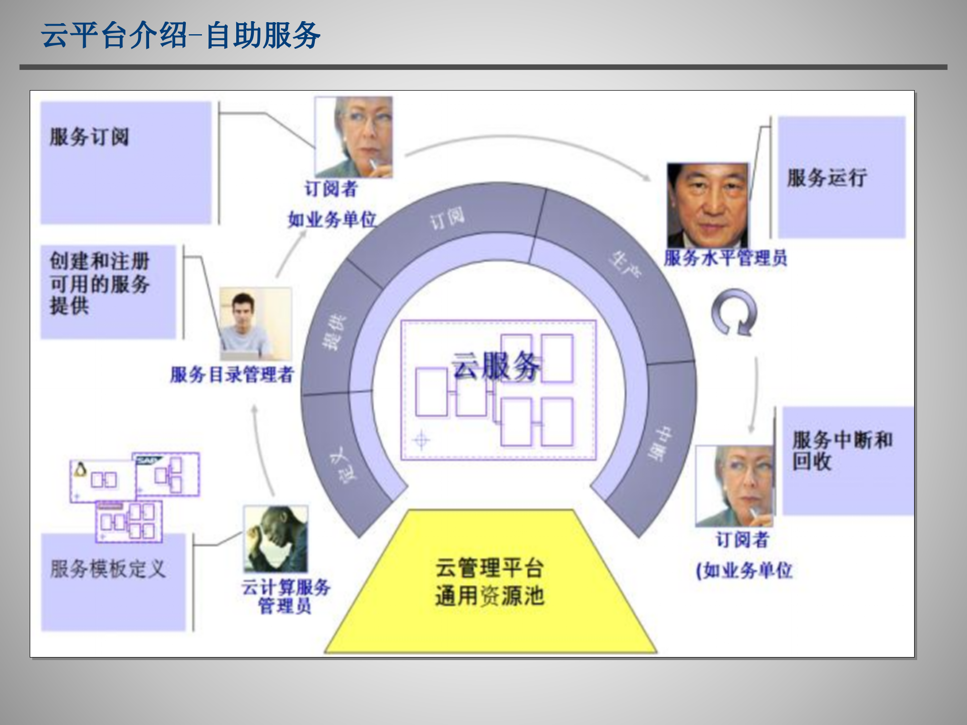 云计算IaaS方案简介_ITIL之家(www.itilzj.com)_.PPTX 第10页