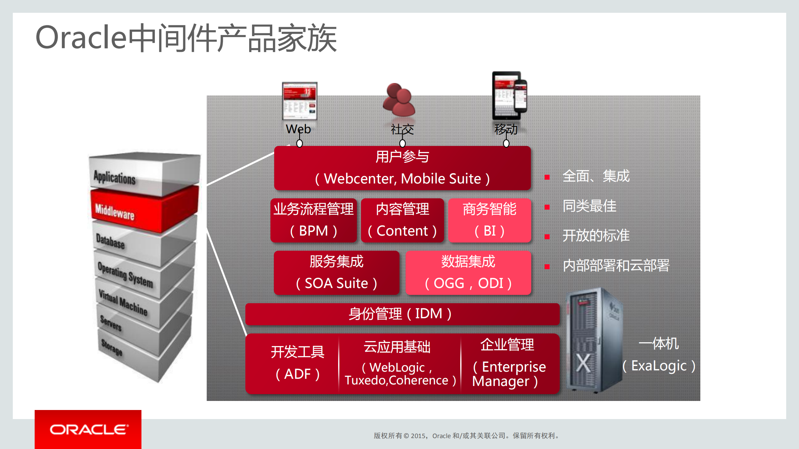 Oracle+MW+&+PaaS+Overview_ITIL之家(www.itilzj.com)_.PDF 第4页