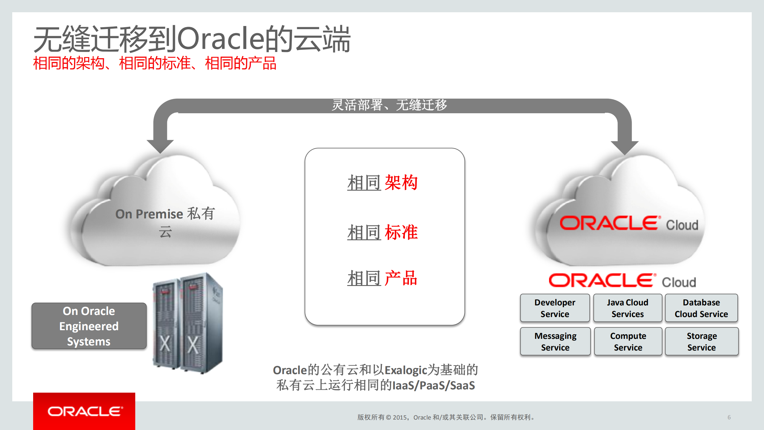 Oracle+MW+&+PaaS+Overview_ITIL之家(www.itilzj.com)_.PDF 第6页