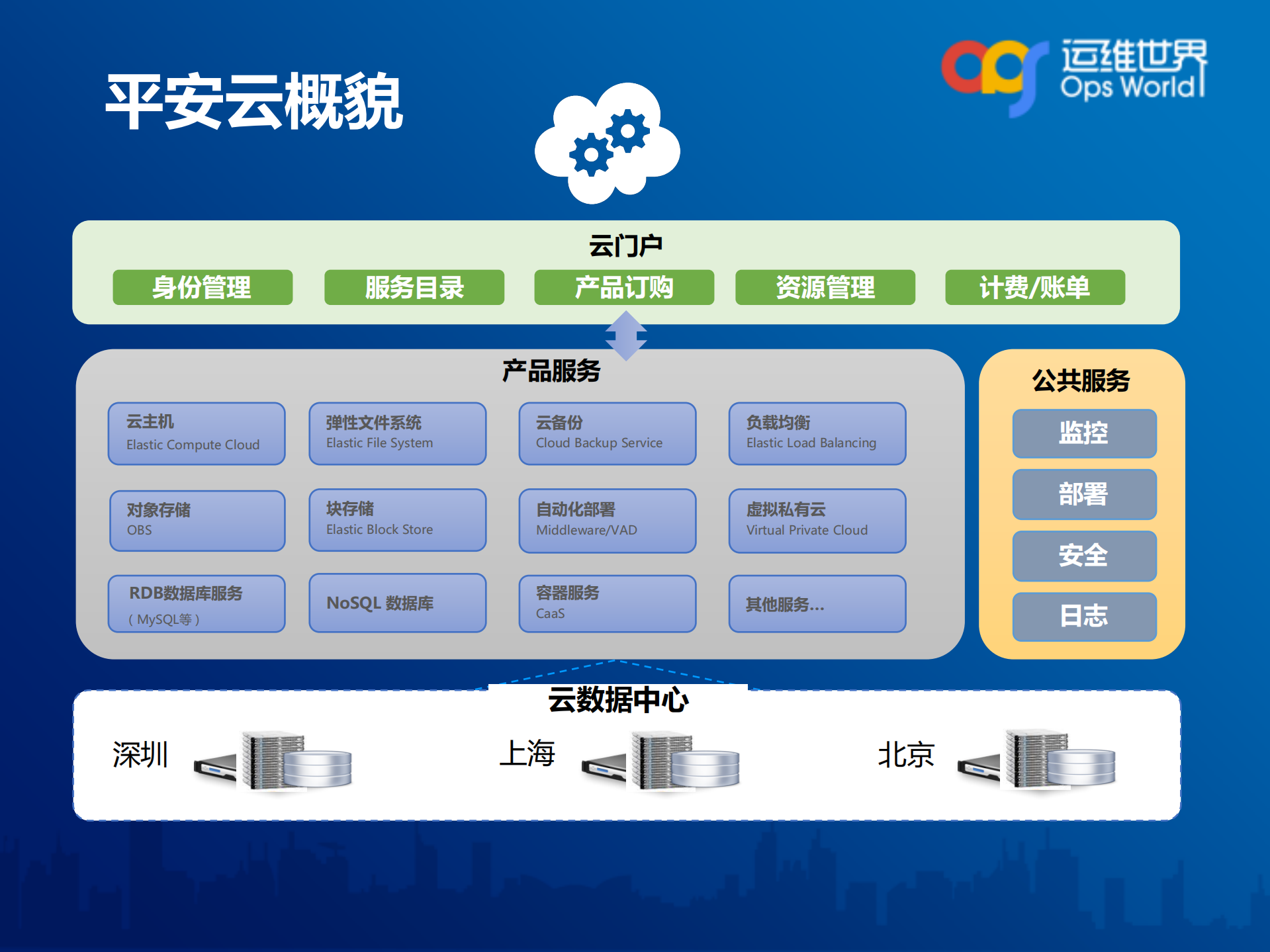 平安云容器服务与运维平台的对接_ITIL之家(www.itilzj.com)_.PDF 第3页