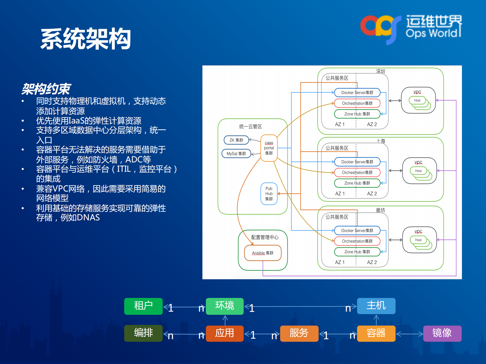 平安云容器服务与运维平台的对接_ITIL之家(www.itilzj.com)_.PDF 第9页