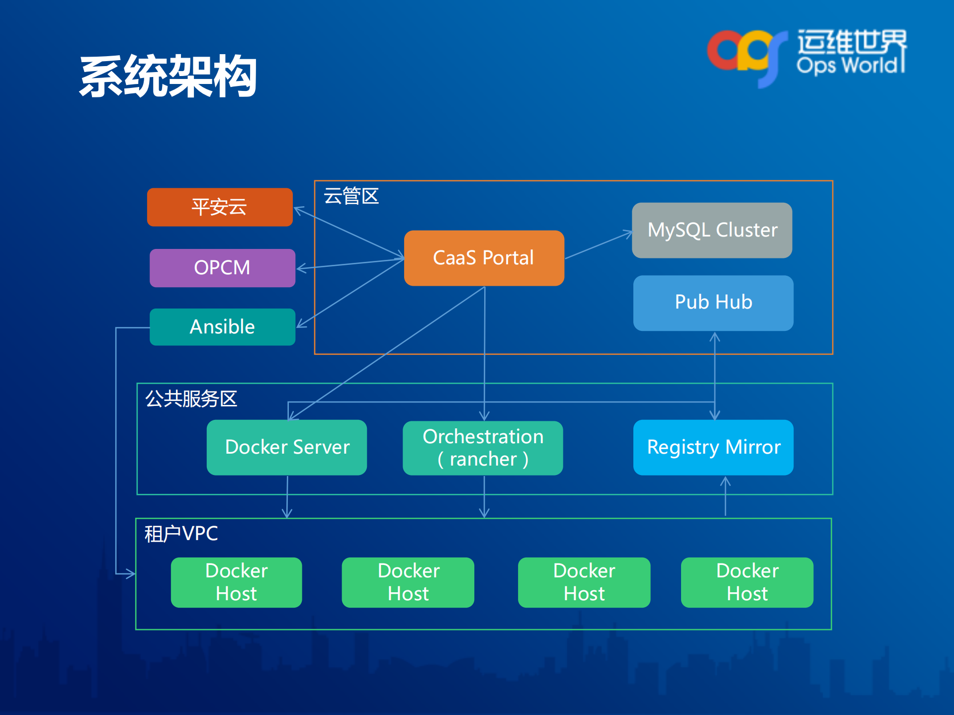 平安云容器服务与运维平台的对接_ITIL之家(www.itilzj.com)_.PDF 第10页