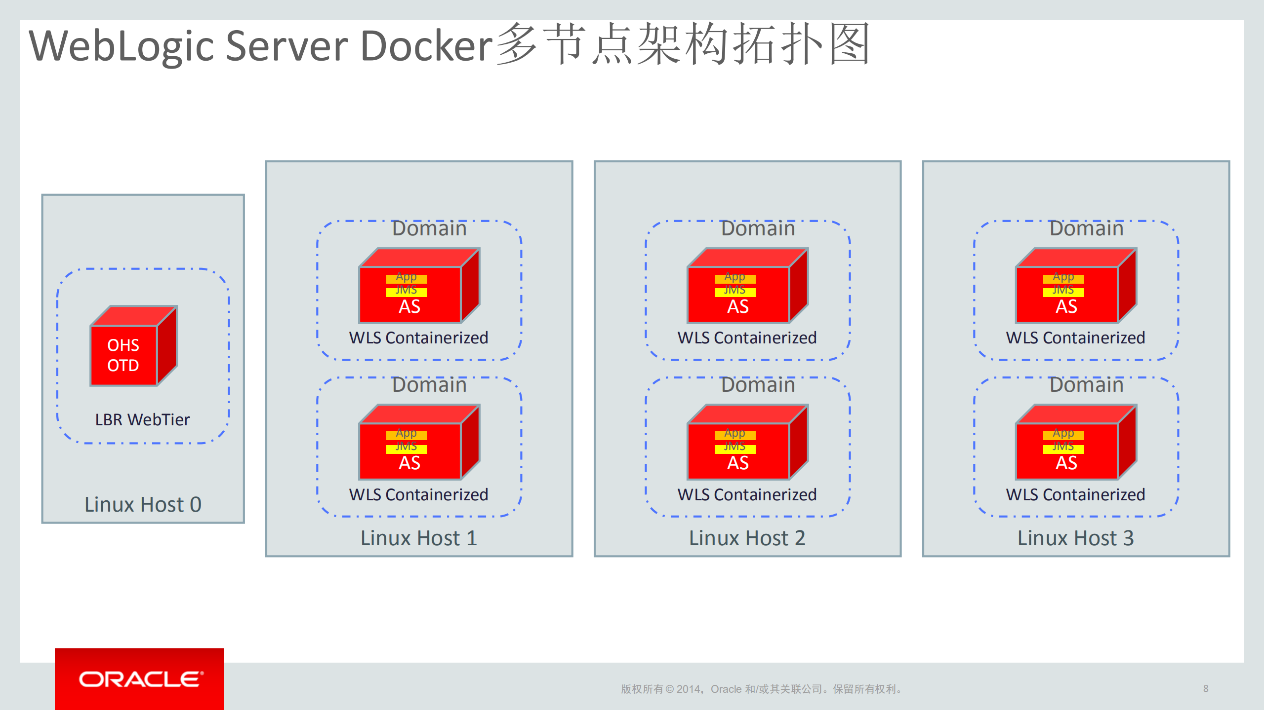 WebLogic多租户和Docker支持_ITIL之家(www.itilzj.com)_.PDF 第6页