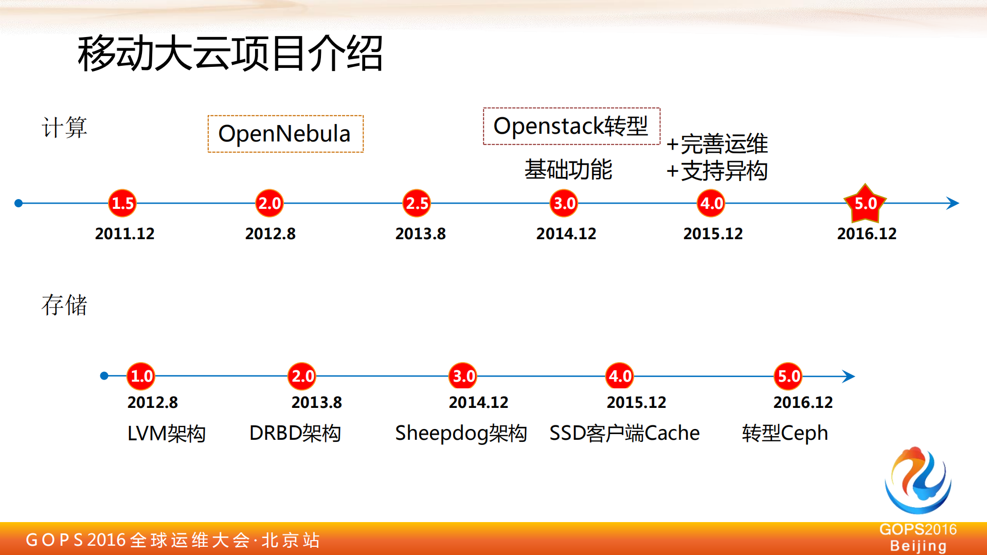 大规模分布式存储的开发与实践_ITIL之家(www.itilzj.com)_.PDF 第3页