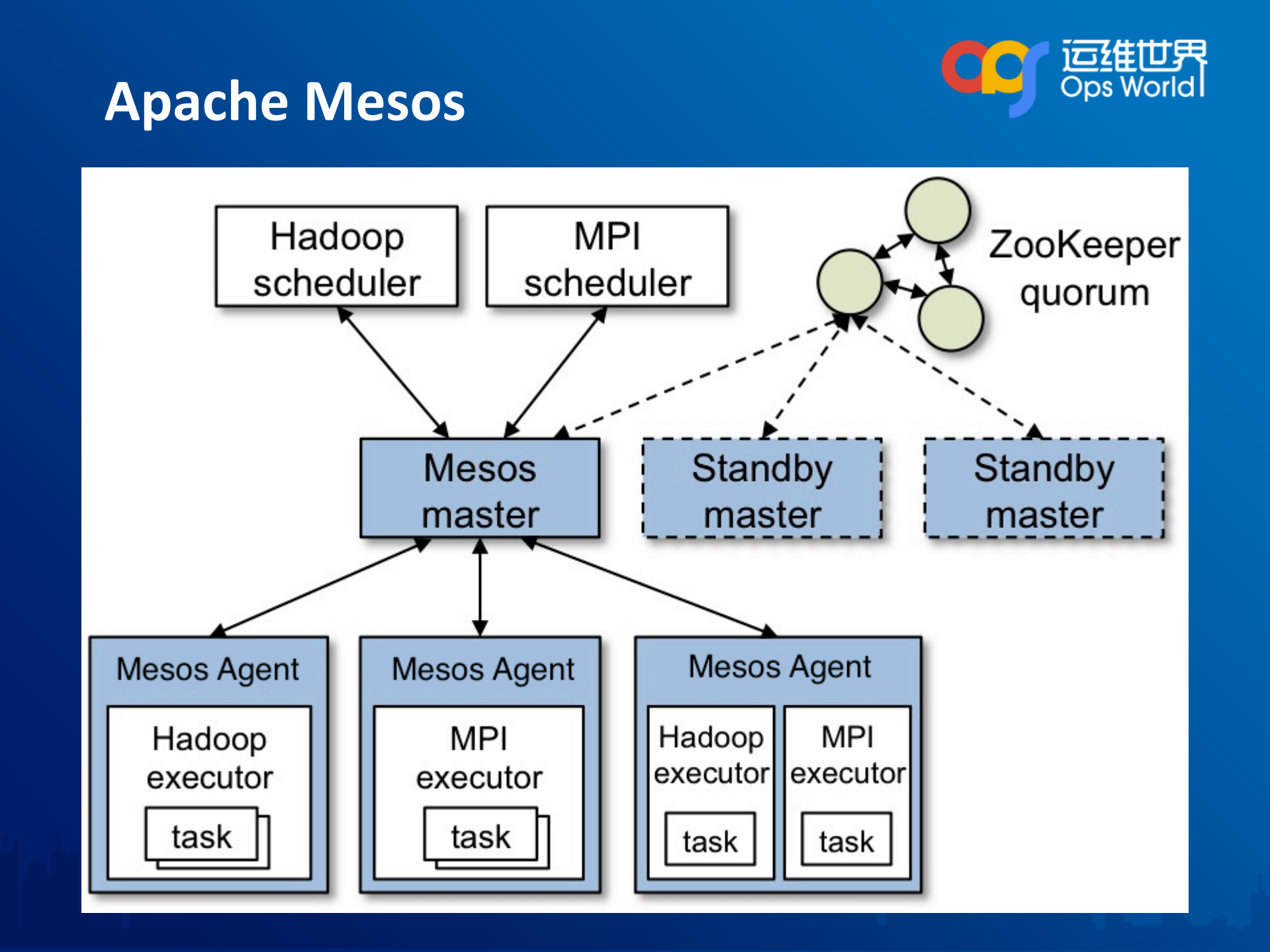 基于Mesos和Docker构建企业级SaaS服务_ITIL之家(www.itilzj.com)_.PDF 第4页