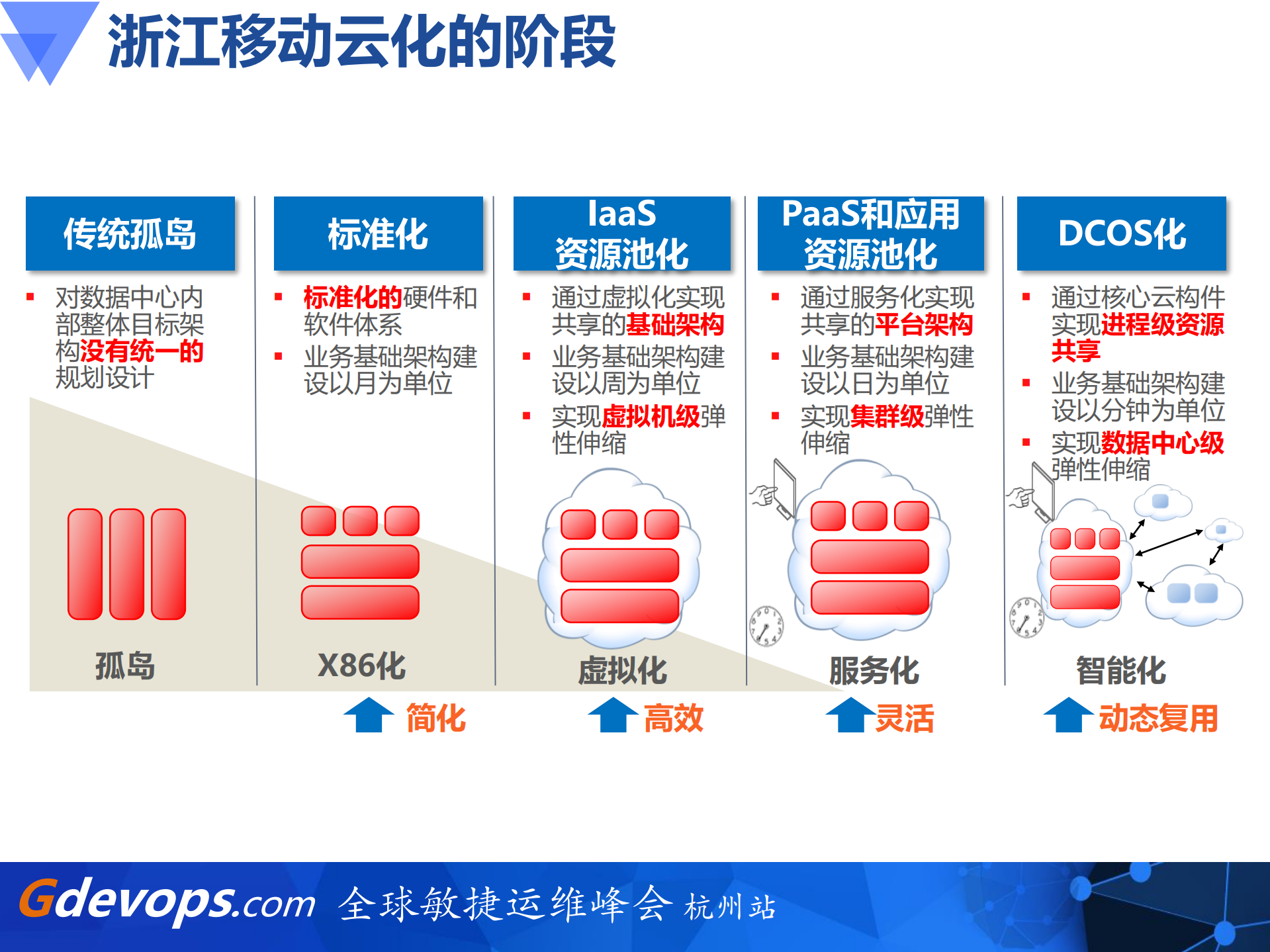中国移动浙江公司DCOS生产实践_ITIL之家(www.itilzj.com)_.PDF 第9页