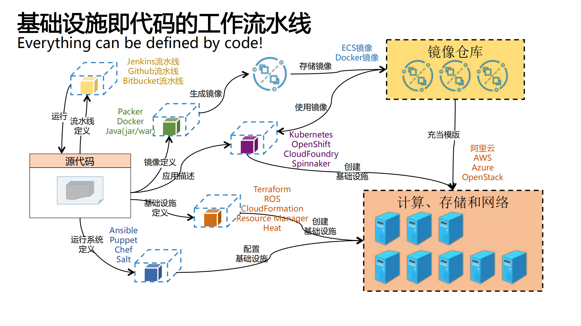 云计算时代的基础设施即代码_ITIL之家(www.itilzj.com)_.PDF 第8页