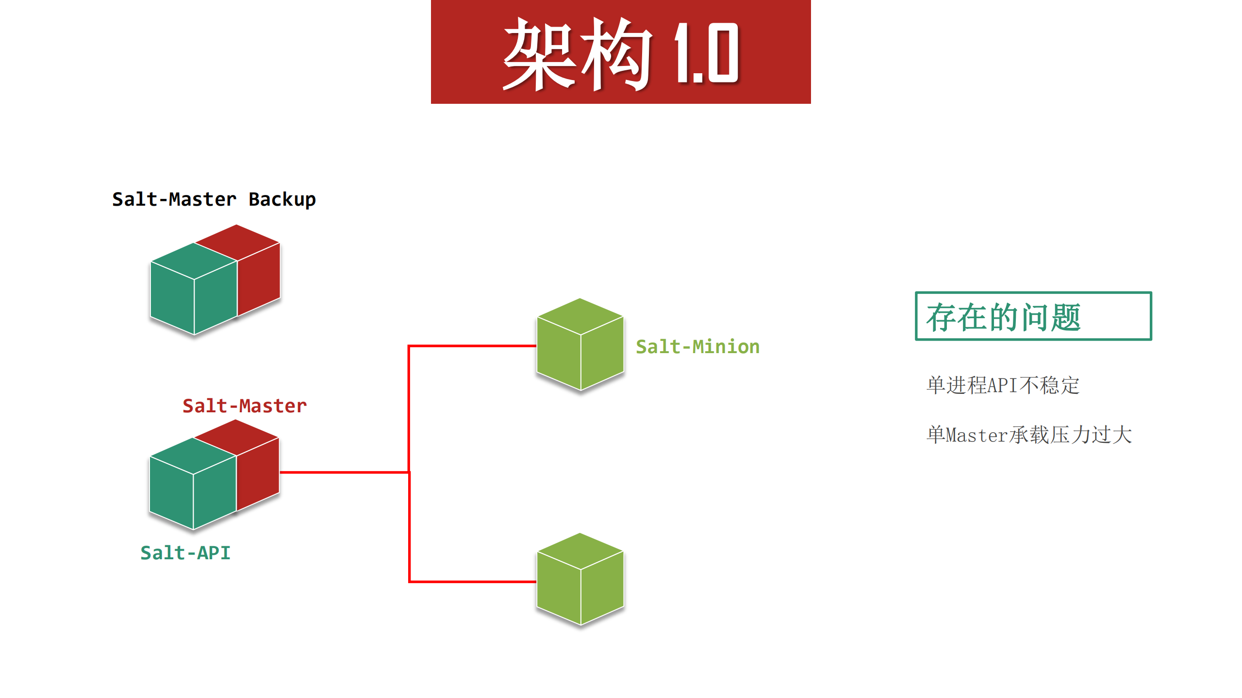 SaltStack在携程万台服务器上的运维实践_ITIL之家(www.itilzj.com)_.PDF 第7页