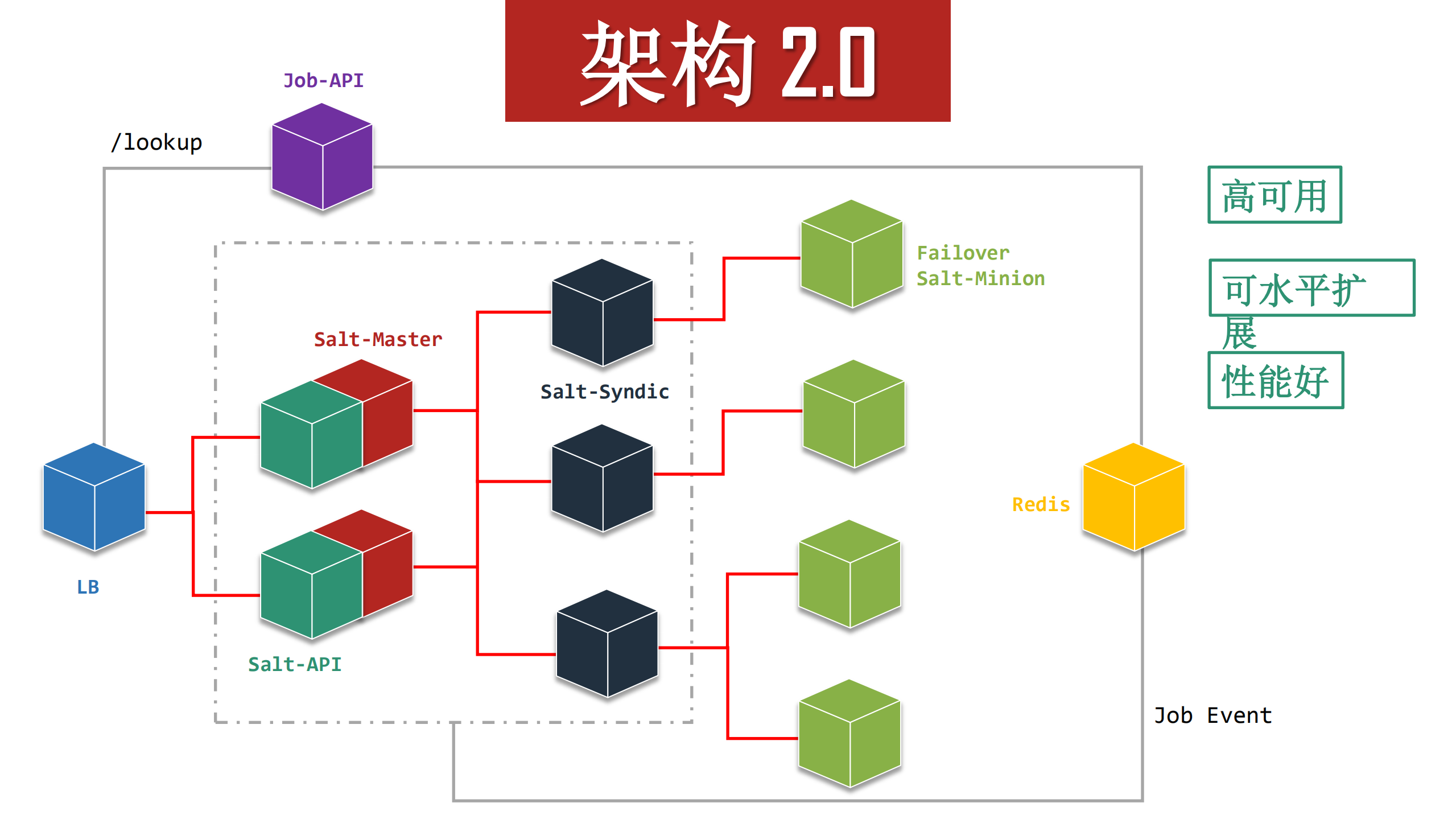 SaltStack在携程万台服务器上的运维实践_ITIL之家(www.itilzj.com)_.PDF 第9页