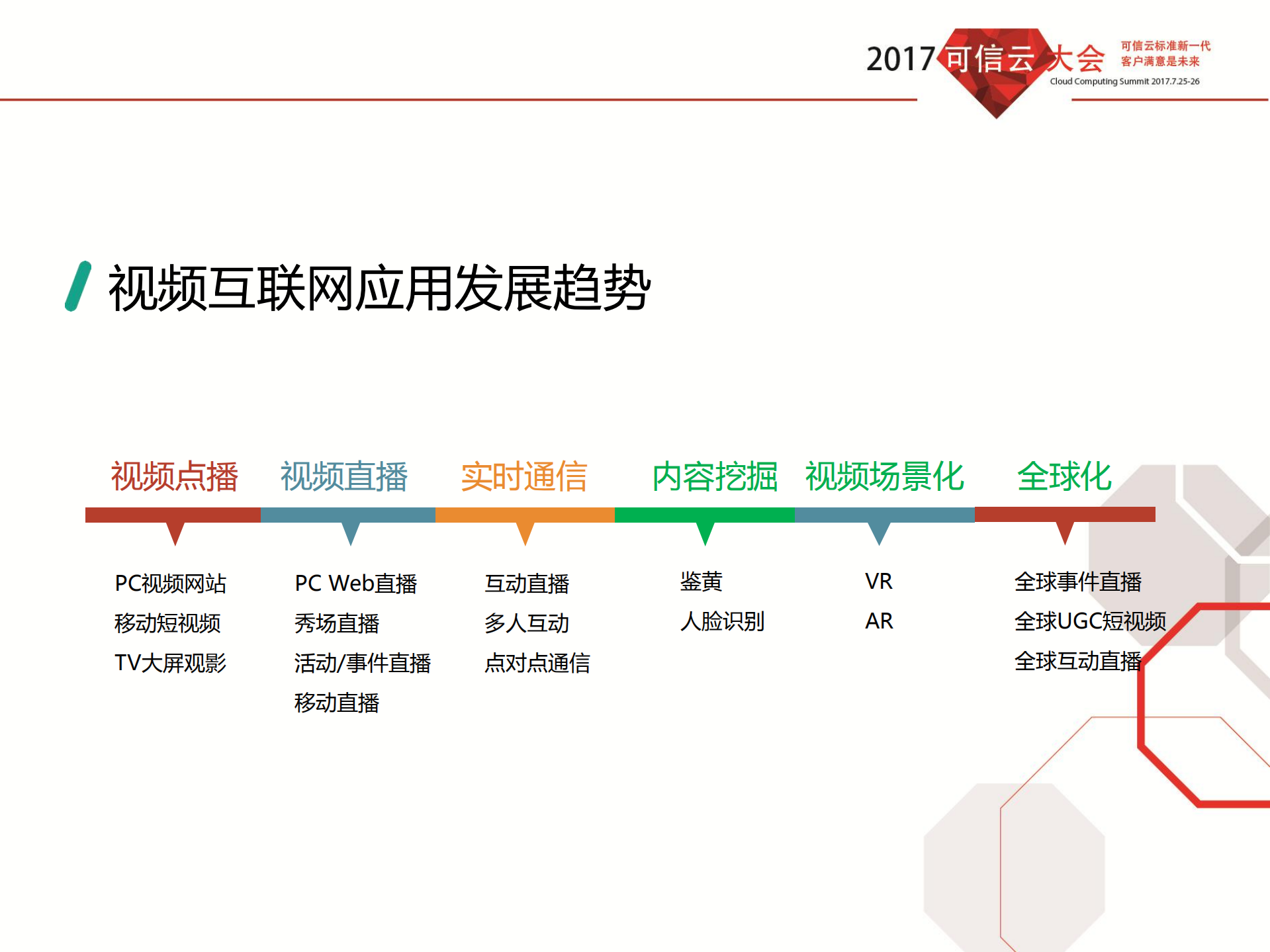 多场景时代的视频云架构_ITIL之家(www.itilzj.com)_.PDF 第2页