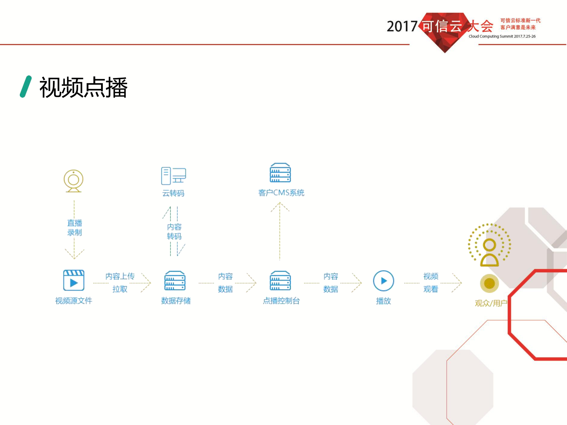 多场景时代的视频云架构_ITIL之家(www.itilzj.com)_.PDF 第3页