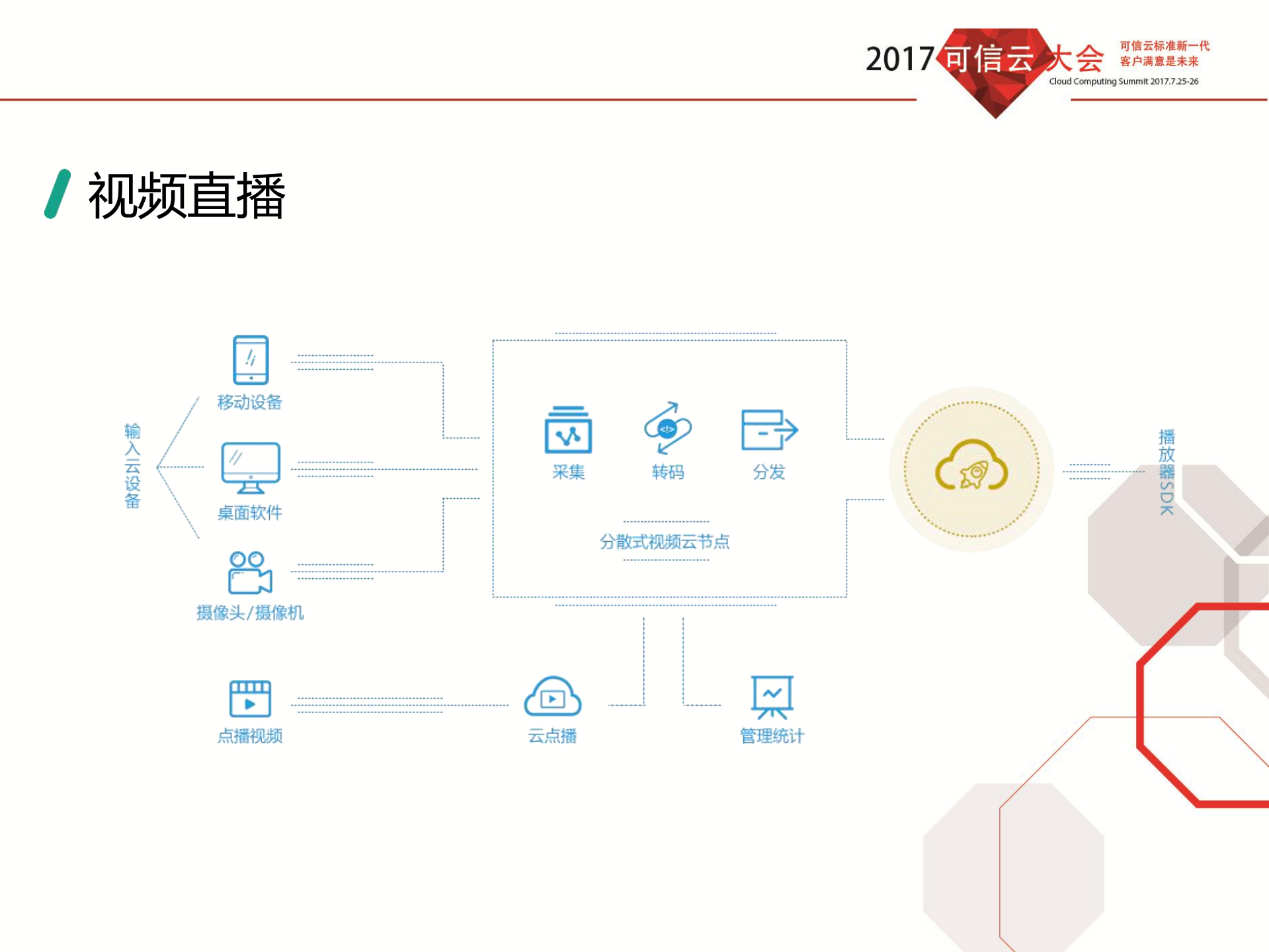 多场景时代的视频云架构_ITIL之家(www.itilzj.com)_.PDF 第5页