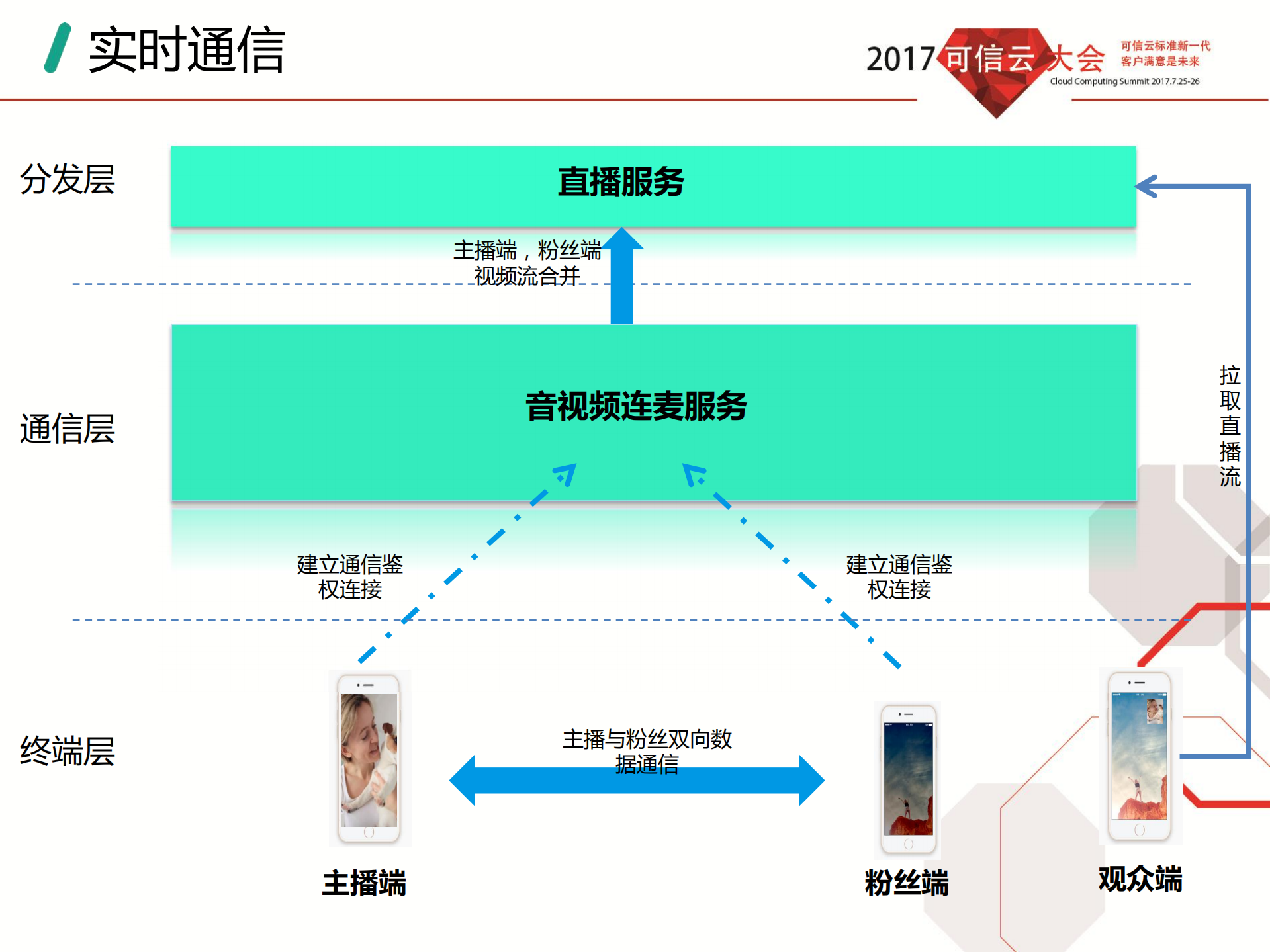 多场景时代的视频云架构_ITIL之家(www.itilzj.com)_.PDF 第9页