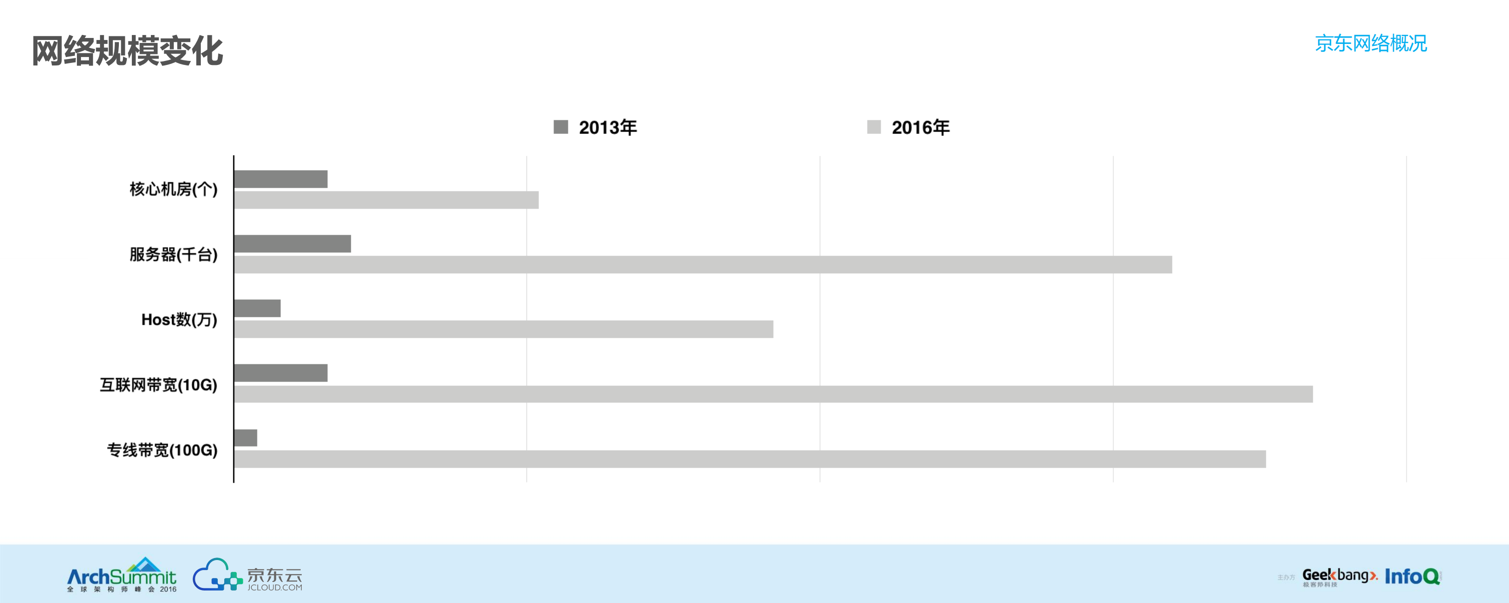 京东数据中心网络的高可用架构_ITIL之家(www.itilzj.com)_.PDF 第5页