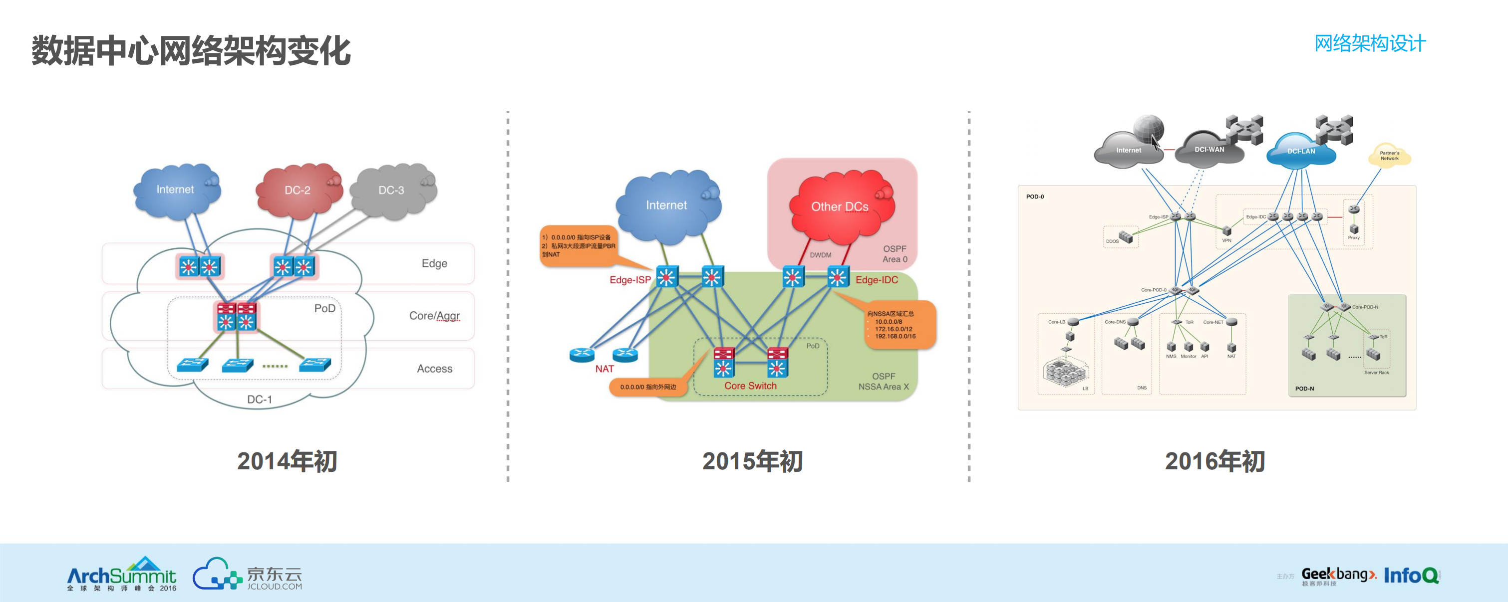 京东数据中心网络的高可用架构_ITIL之家(www.itilzj.com)_.PDF 第9页