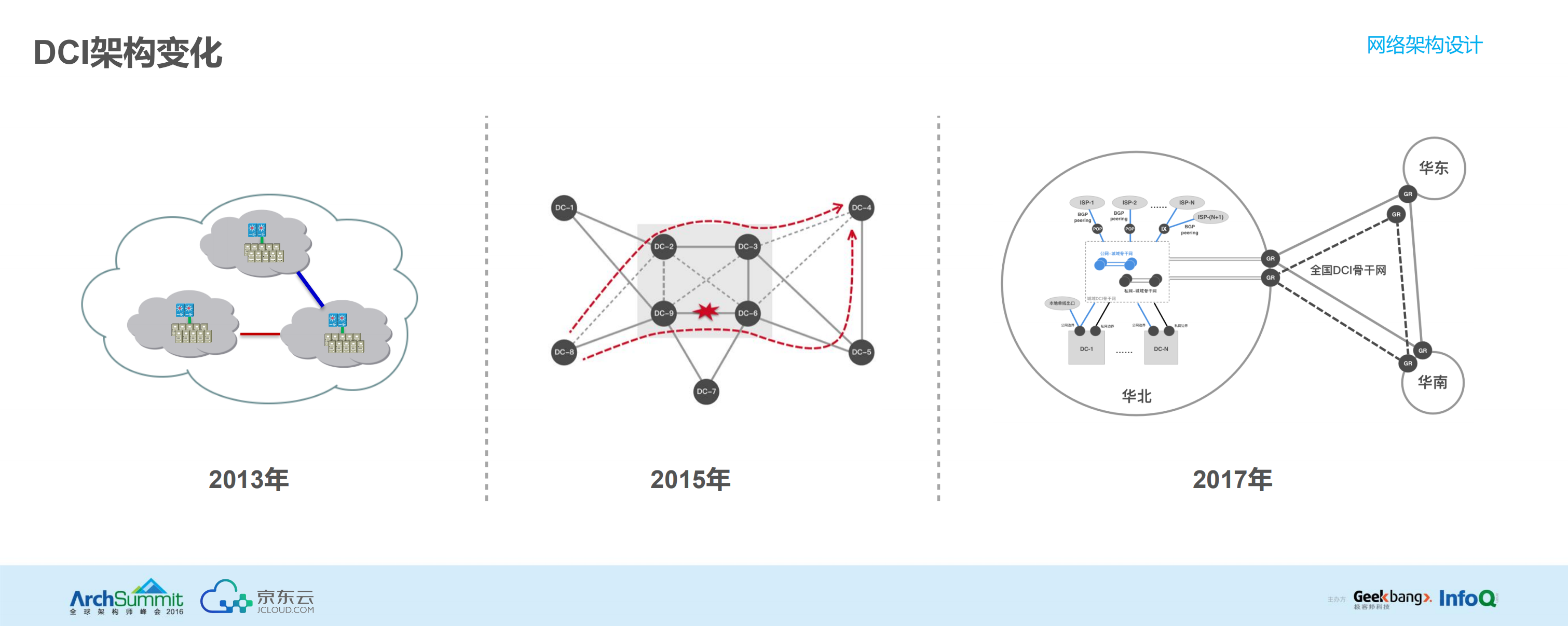 京东数据中心网络的高可用架构_ITIL之家(www.itilzj.com)_.PDF 第10页