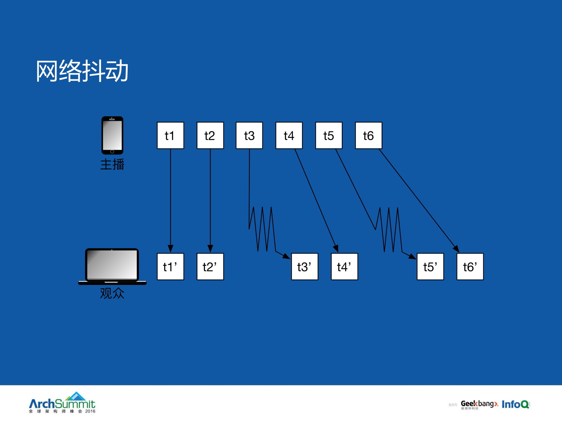 谈如何解决延时和连麦的老难题_ITIL之家(www.itilzj.com)_.PDF 第10页
