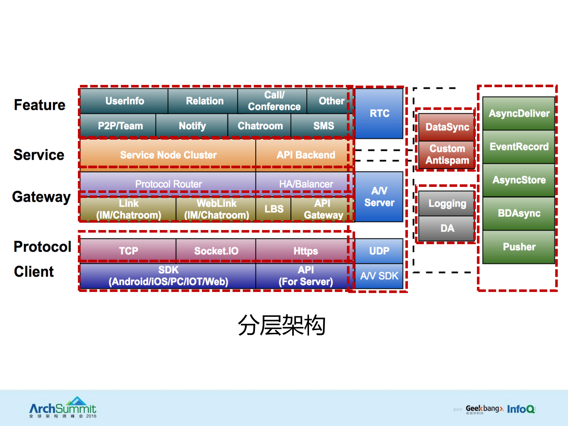 网易IM云服务架构设计与实践_ITIL之家(www.itilzj.com)_.PDF 第6页