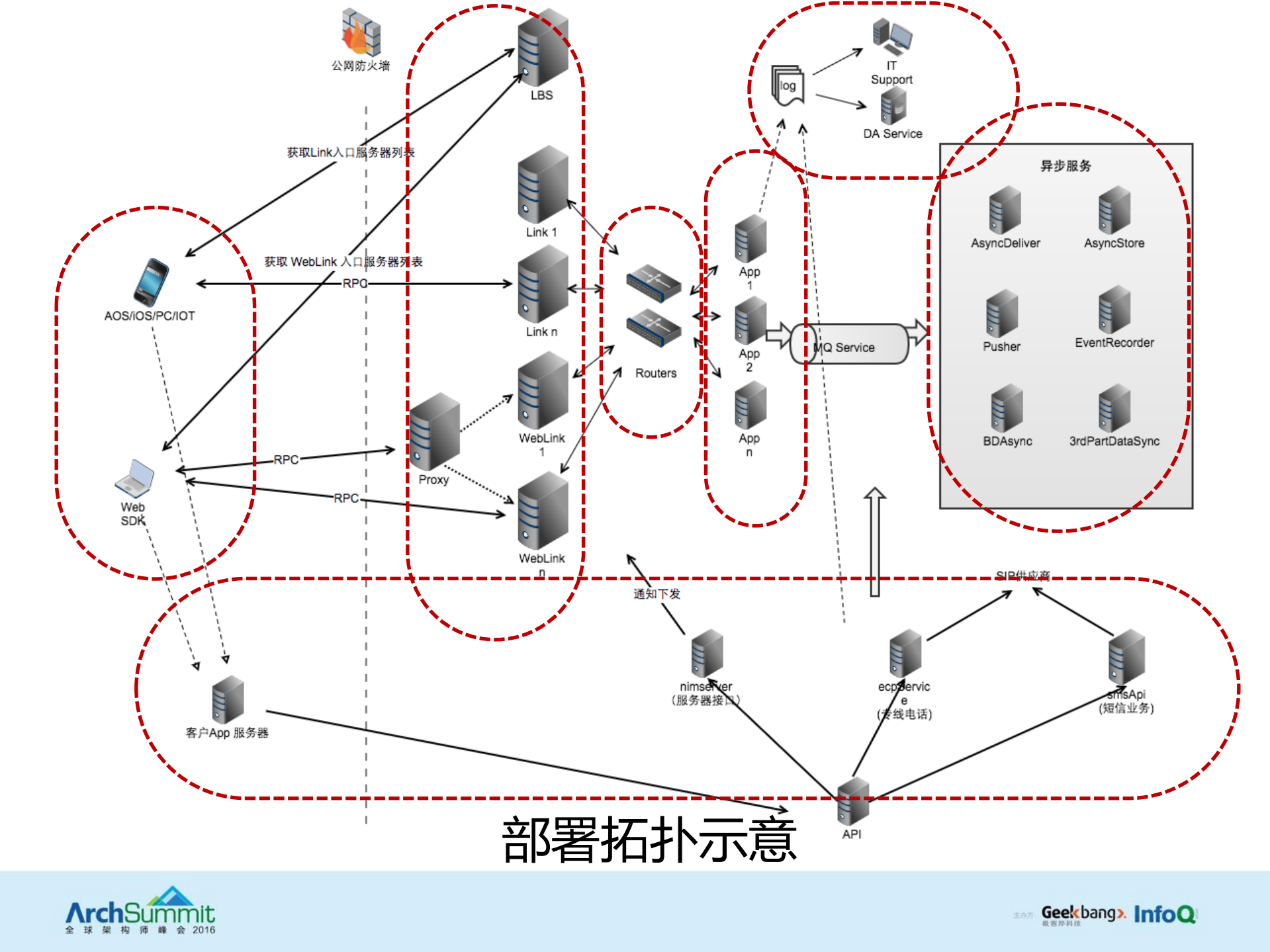 网易IM云服务架构设计与实践_ITIL之家(www.itilzj.com)_.PDF 第7页