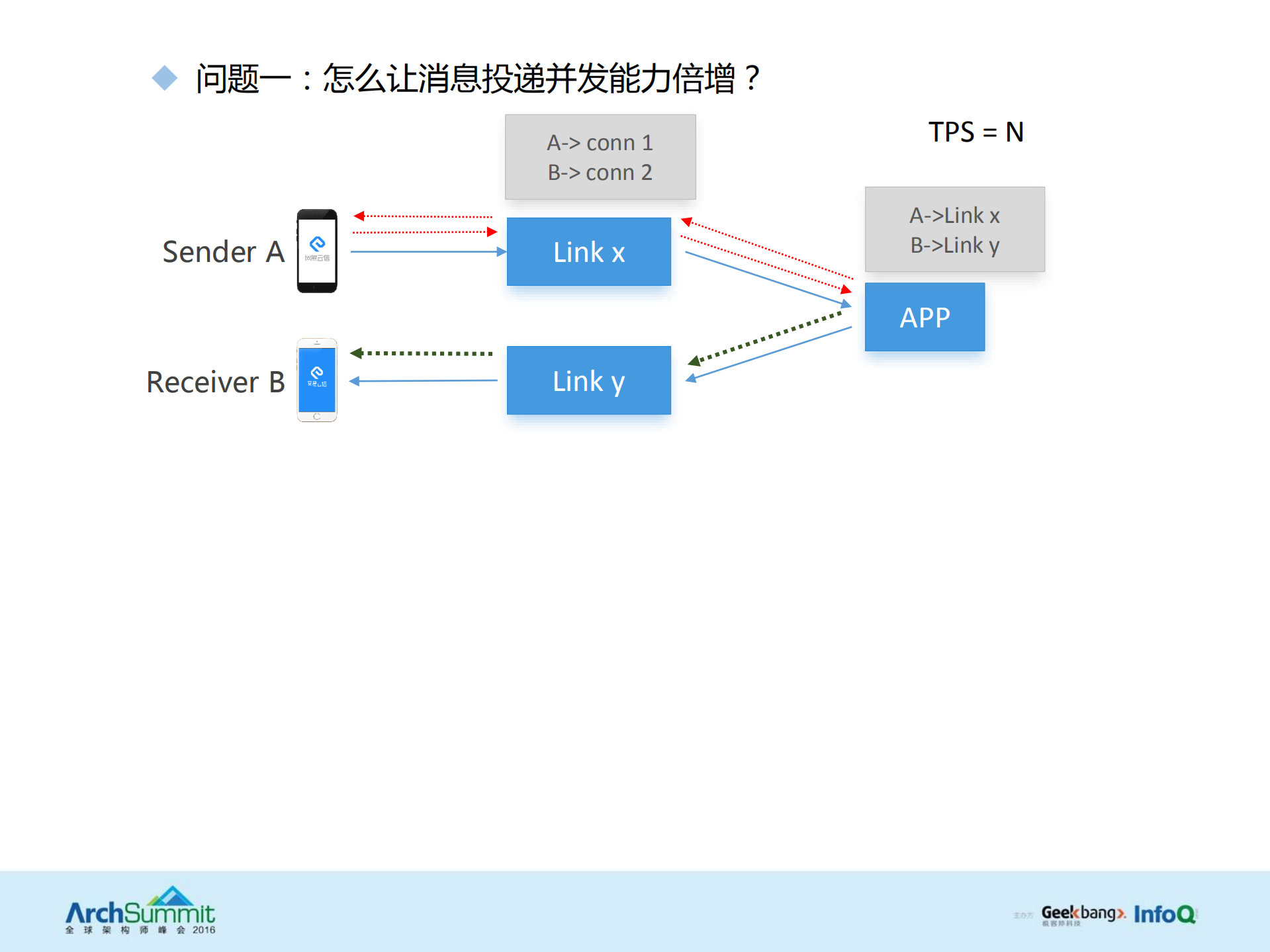 网易IM云服务架构设计与实践_ITIL之家(www.itilzj.com)_.PDF 第10页