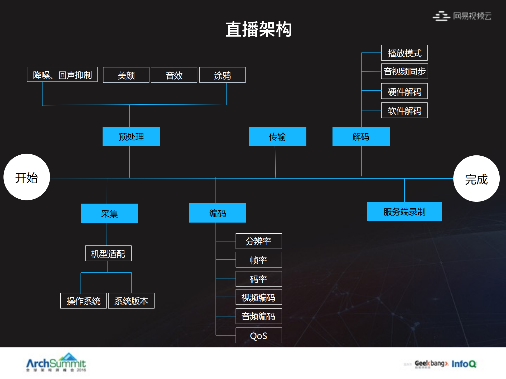 基于传输优化的网易云直播架构演进之路_ITIL之家(www.itilzj.com)_.PDF 第4页