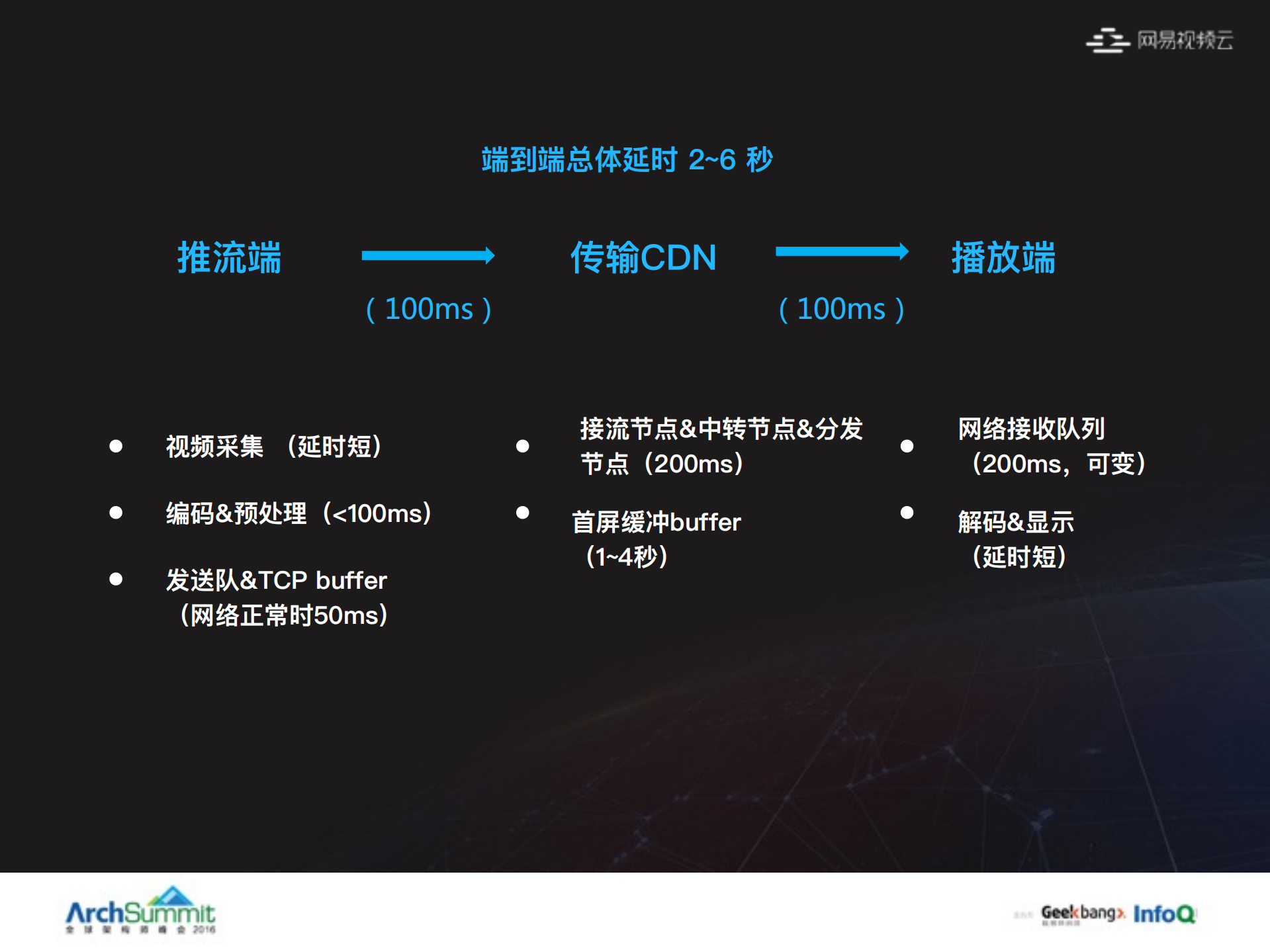 基于传输优化的网易云直播架构演进之路_ITIL之家(www.itilzj.com)_.PDF 第6页