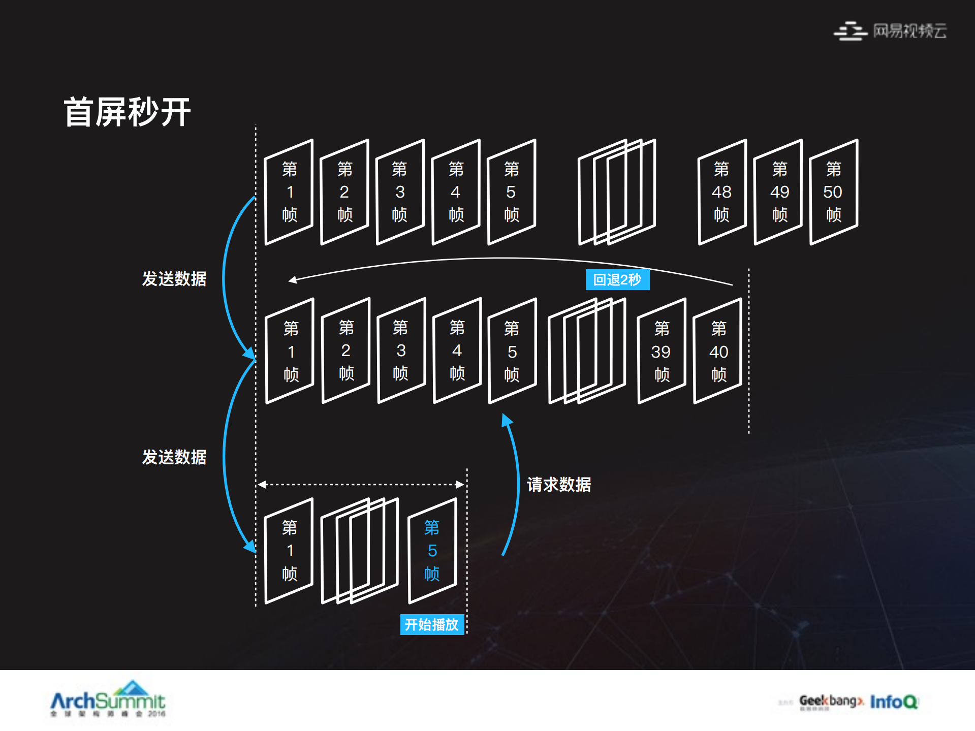 基于传输优化的网易云直播架构演进之路_ITIL之家(www.itilzj.com)_.PDF 第7页