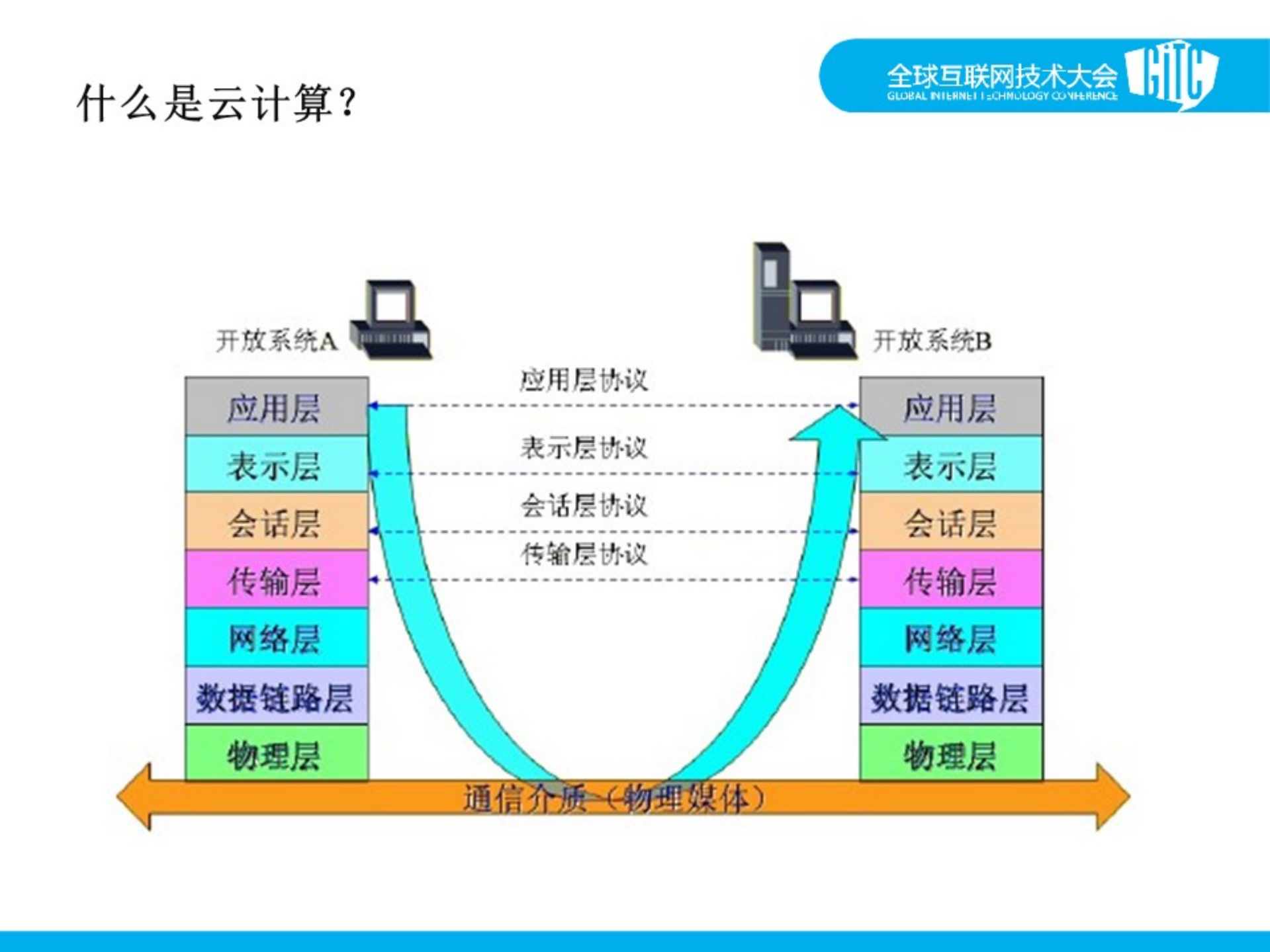 58同城私有云建设与实践_ITIL之家(www.itilzj.com)_.PDF 第7页