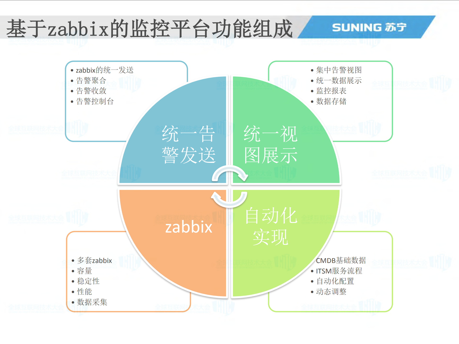 基于zabbix的大规模监控实践_ITIL之家(www.itilzj.com)_.PDF 第7页