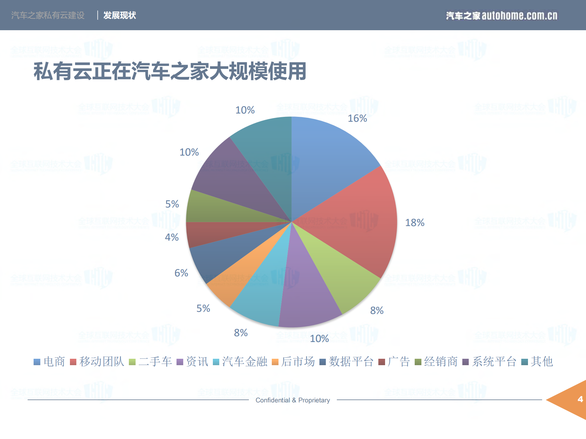 汽车之家私有云建设_ITIL之家(www.itilzj.com)_.PDF 第7页