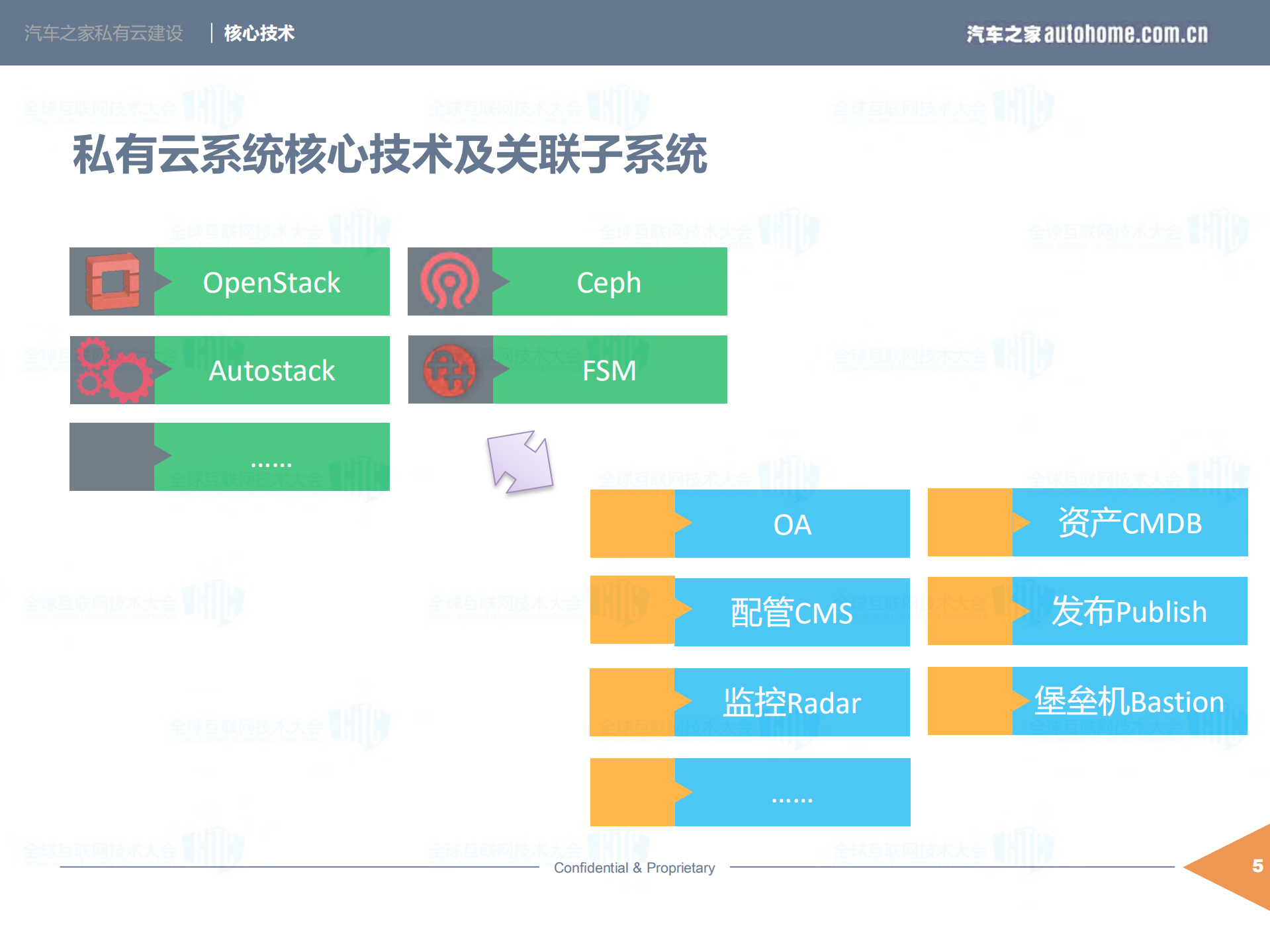 汽车之家私有云建设_ITIL之家(www.itilzj.com)_.PDF 第9页
