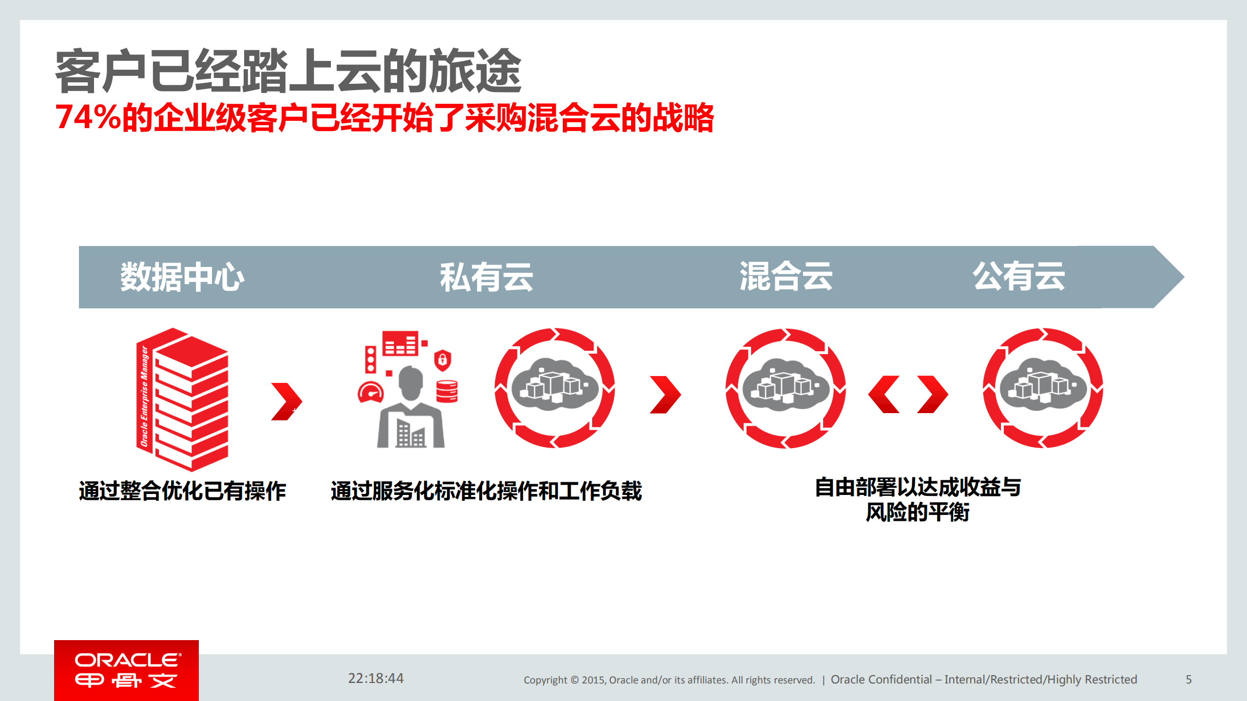 Oracle混合云的管理与最佳实践_ITIL之家(www.itilzj.com)_.PDF 第4页