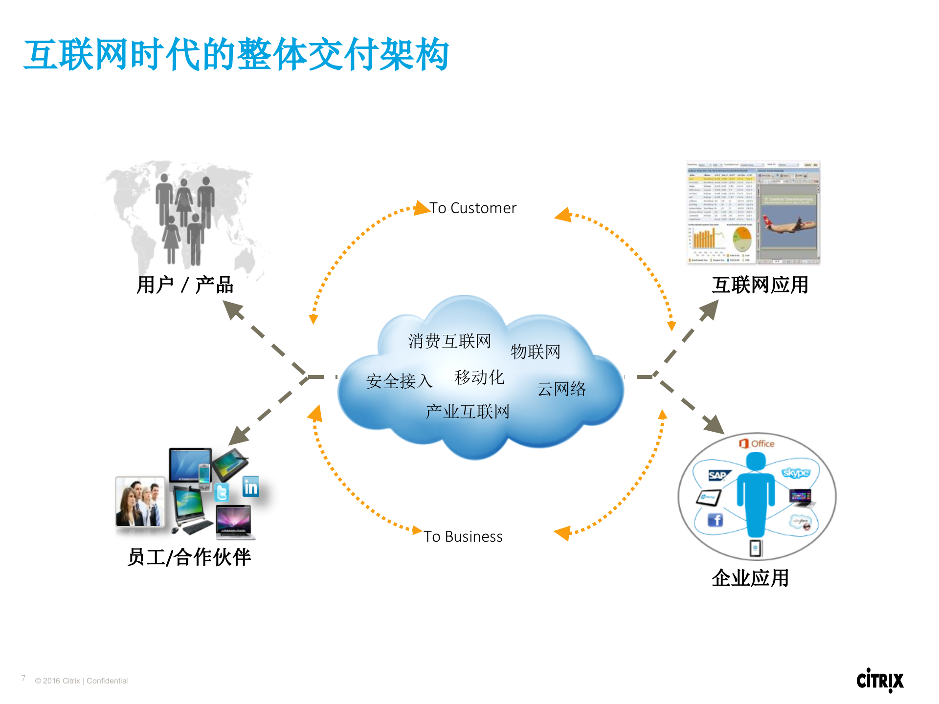 数字化转型思杰加速度_ITIL之家(www.itilzj.com)_.PPTX 第7页