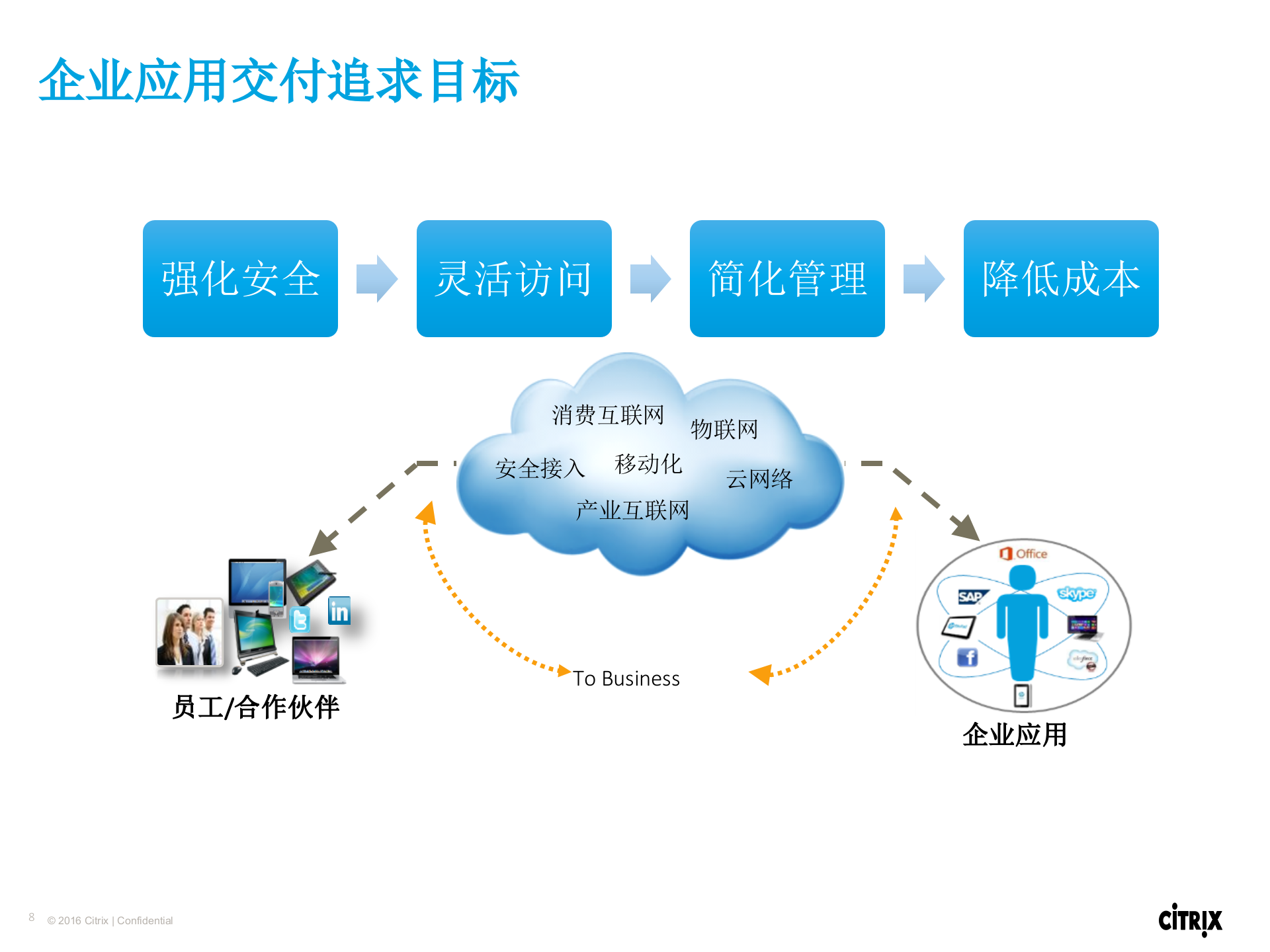 数字化转型思杰加速度_ITIL之家(www.itilzj.com)_.PPTX 第8页