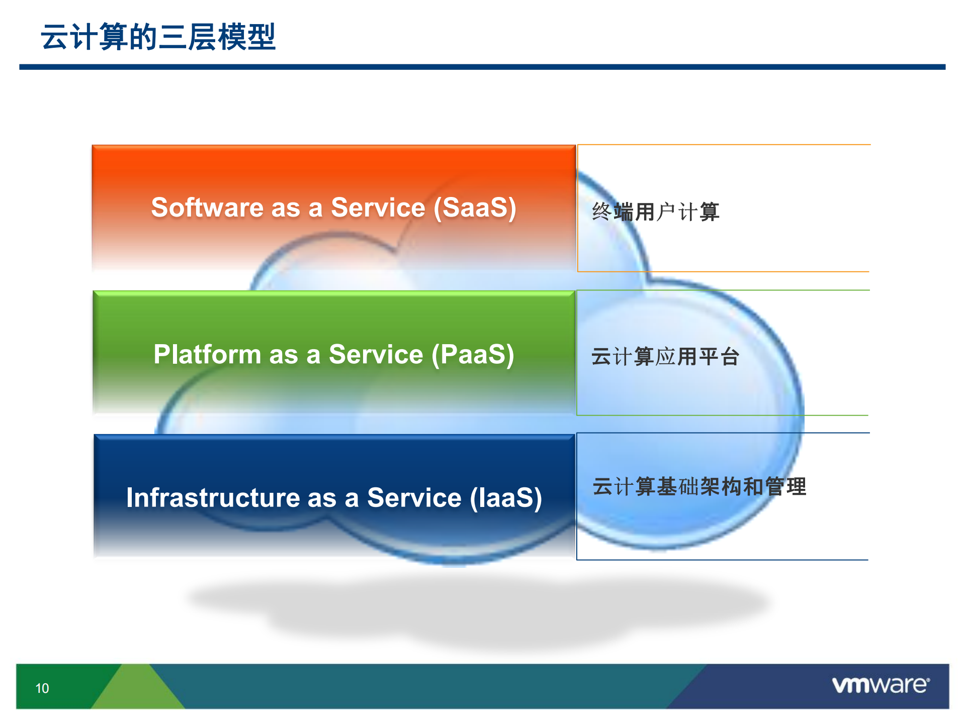从虚拟化到云计算VMware云基础架构以及桌面虚拟化解决方案_ITIL之家(www.itilzj.com)_.PDF 第8页