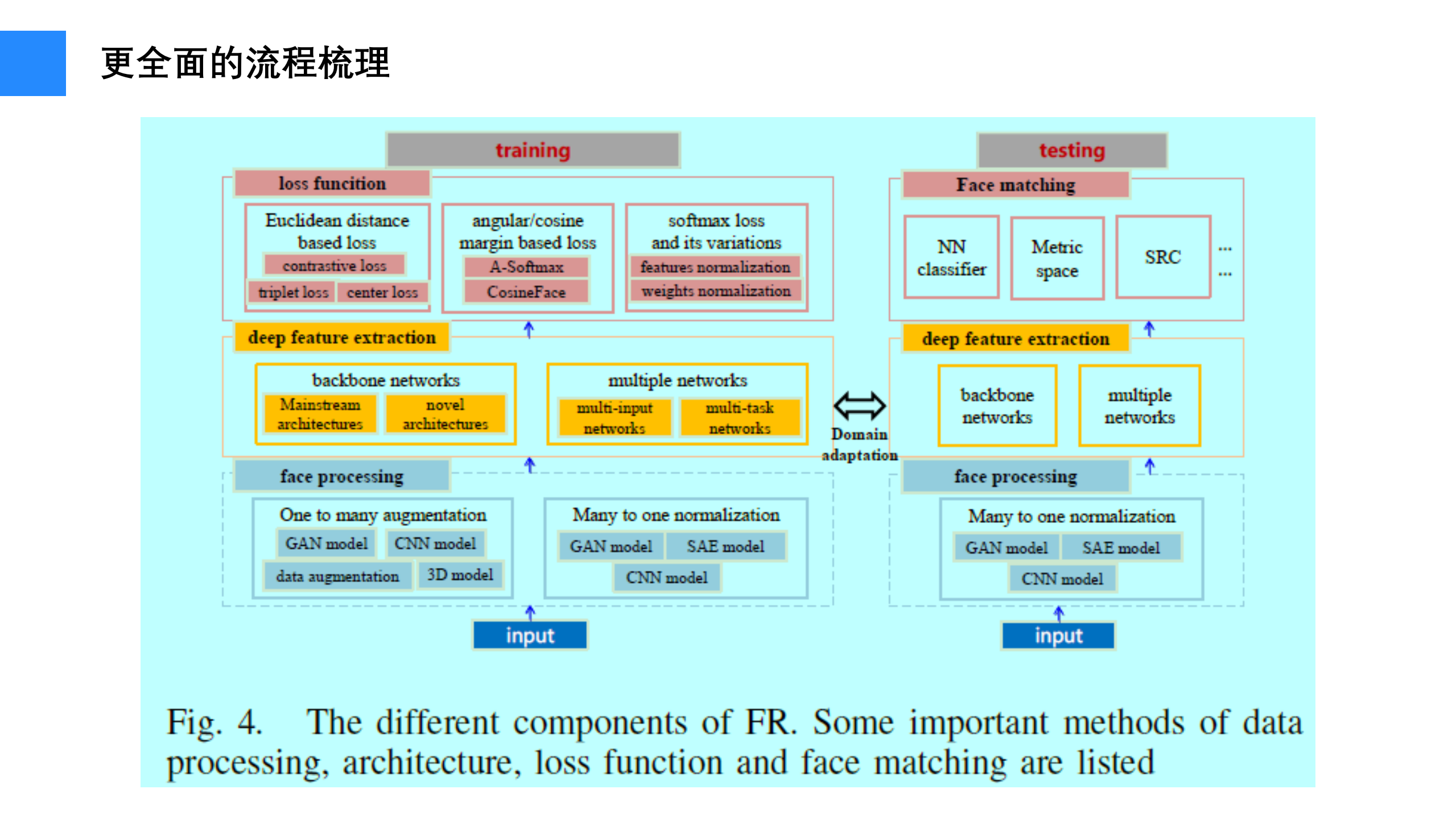 深度人脸识别综述_ITIL之家(www.itilzj.com)_.PDF 第9页