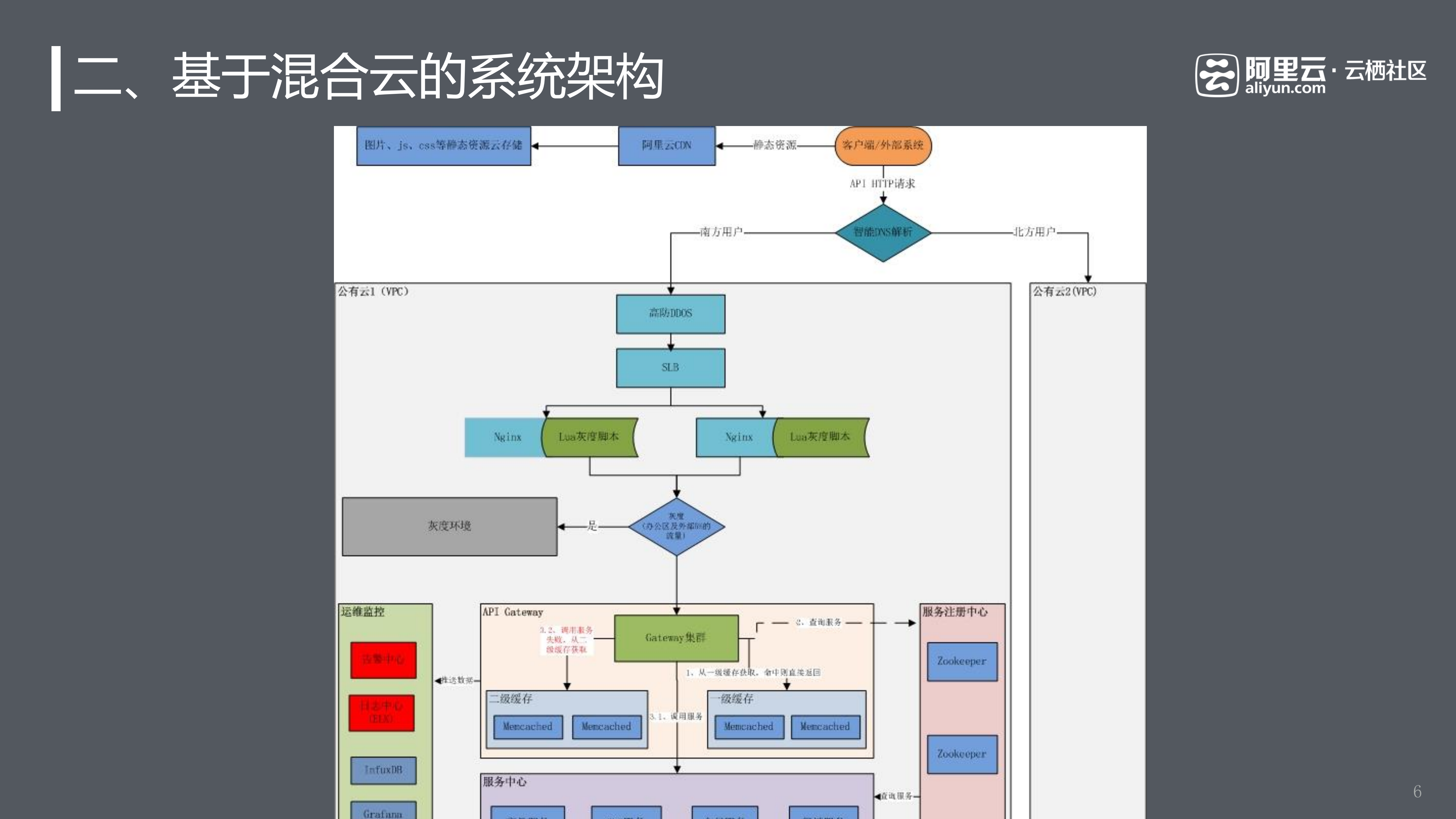 六层混合云架构打造中国最潮生态圈_ITIL之家(www.itilzj.com)_.PDF 第6页