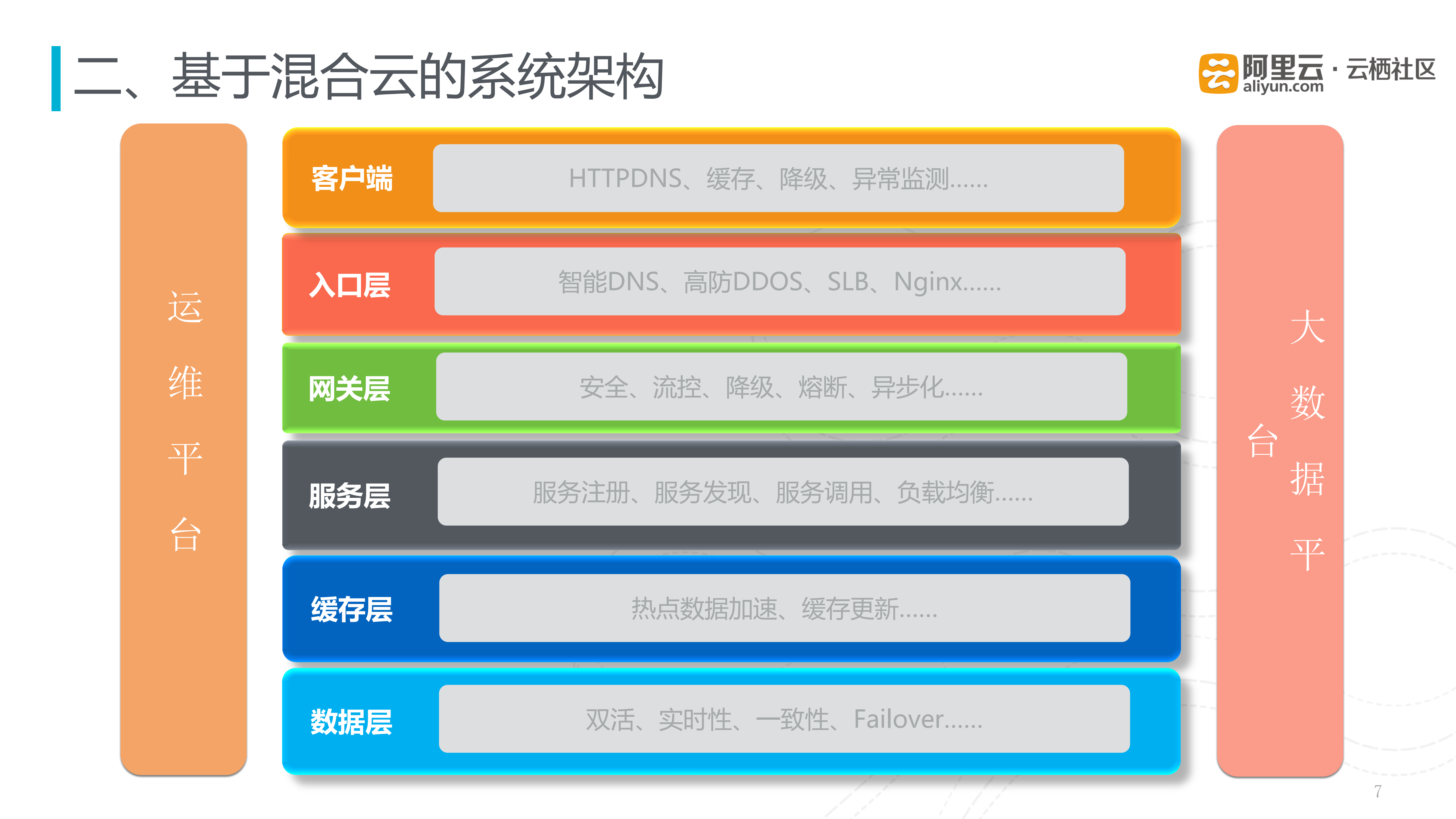 六层混合云架构打造中国最潮生态圈_ITIL之家(www.itilzj.com)_.PDF 第7页