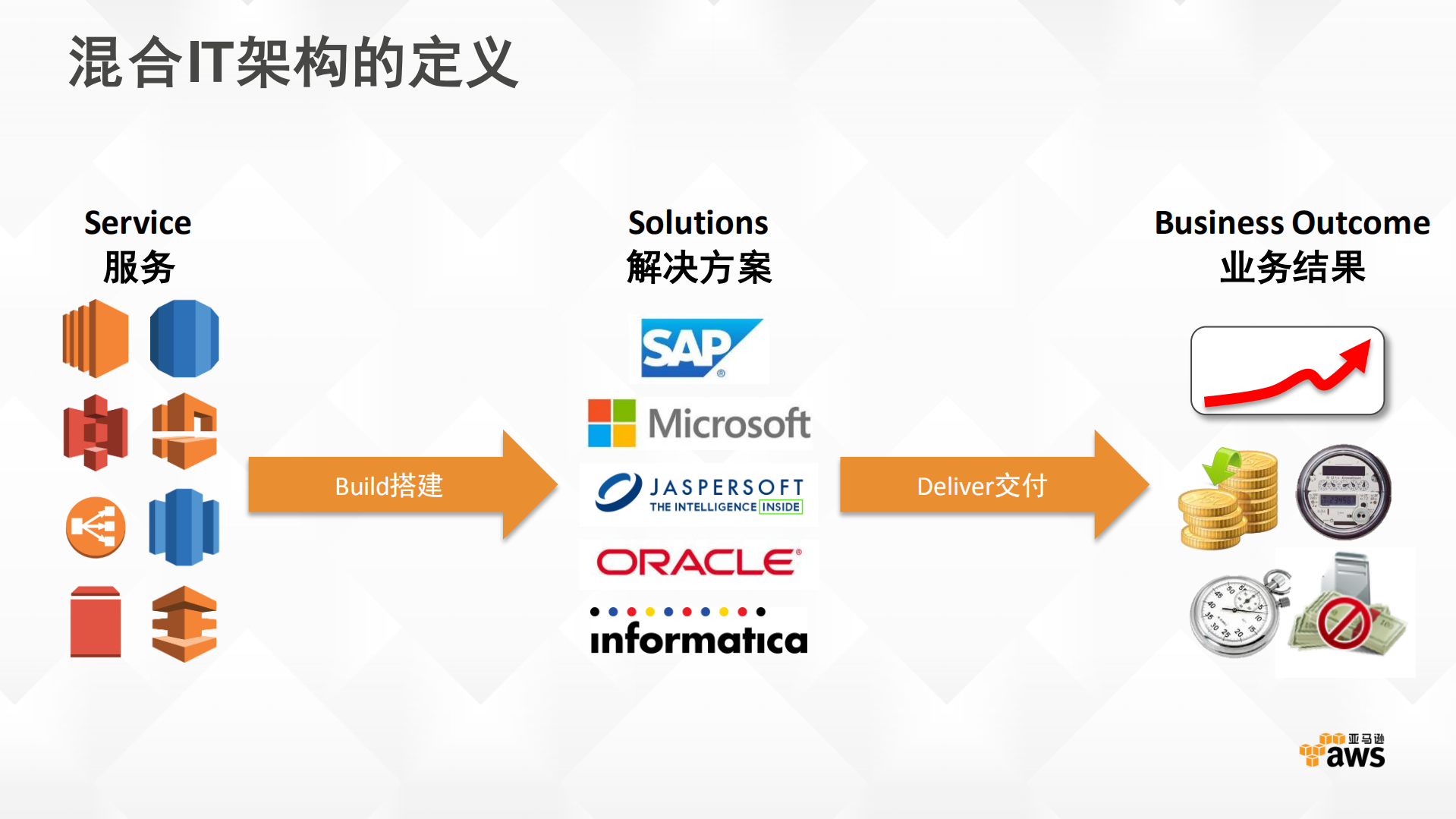AWS实现IT混合架构_ITIL之家(www.itilzj.com)_.PDF 第5页