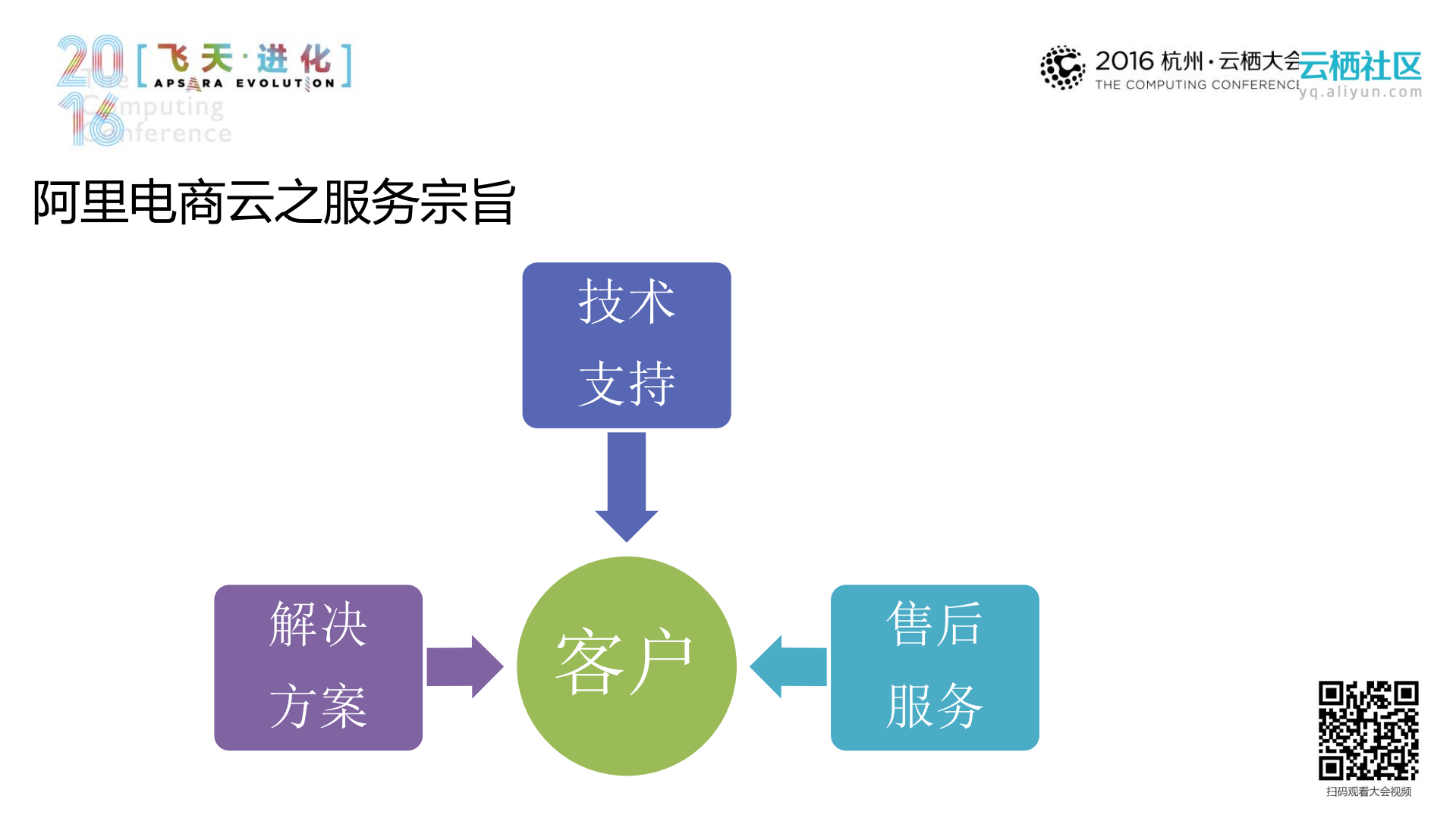 阿里电商云介绍与实践_ITIL之家(www.itilzj.com)_.PDF 第7页