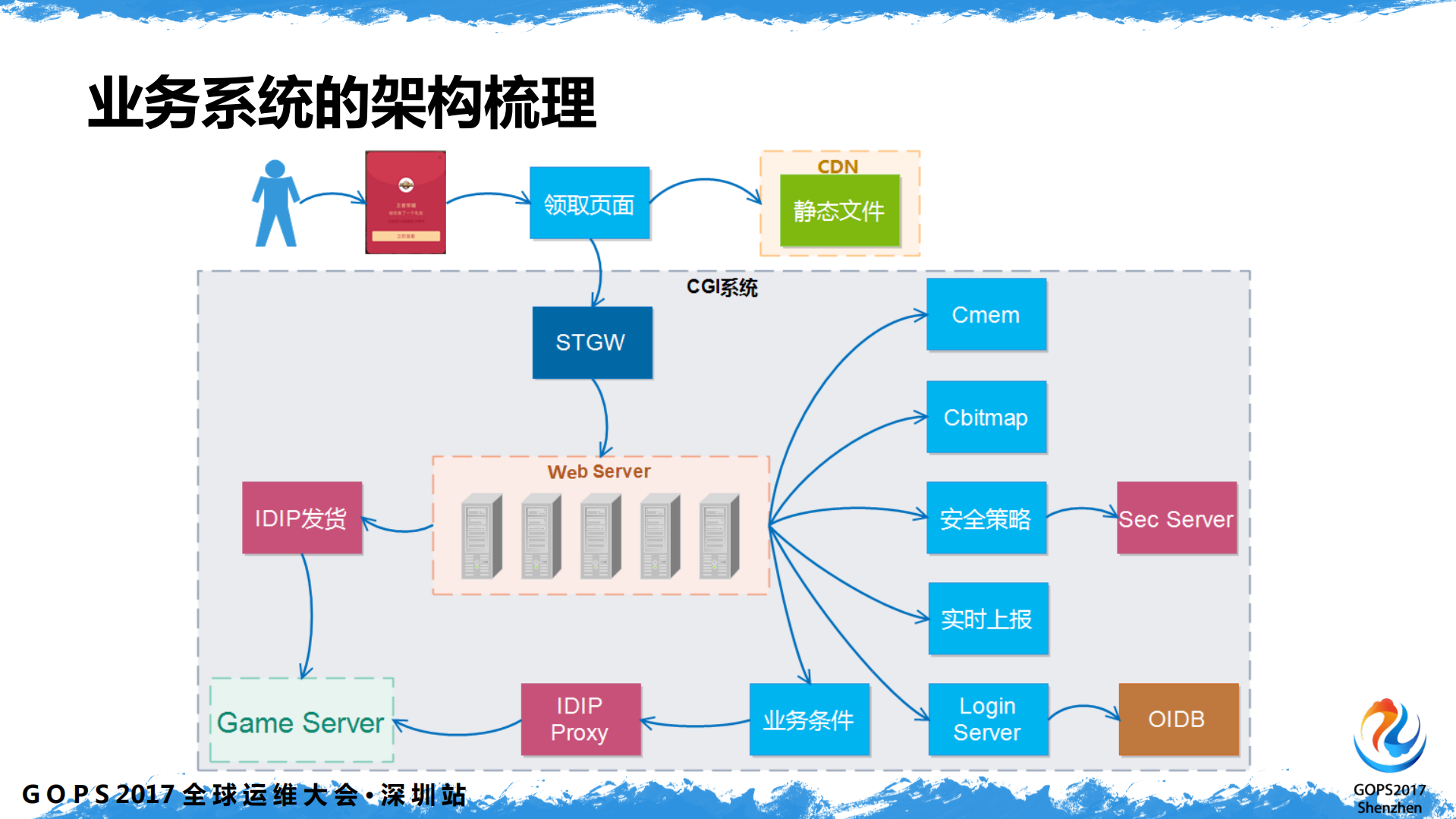 春节红包大流量活动：AMS+高可用建设实践_ITIL之家(www.itilzj.com)_.PDF 第7页