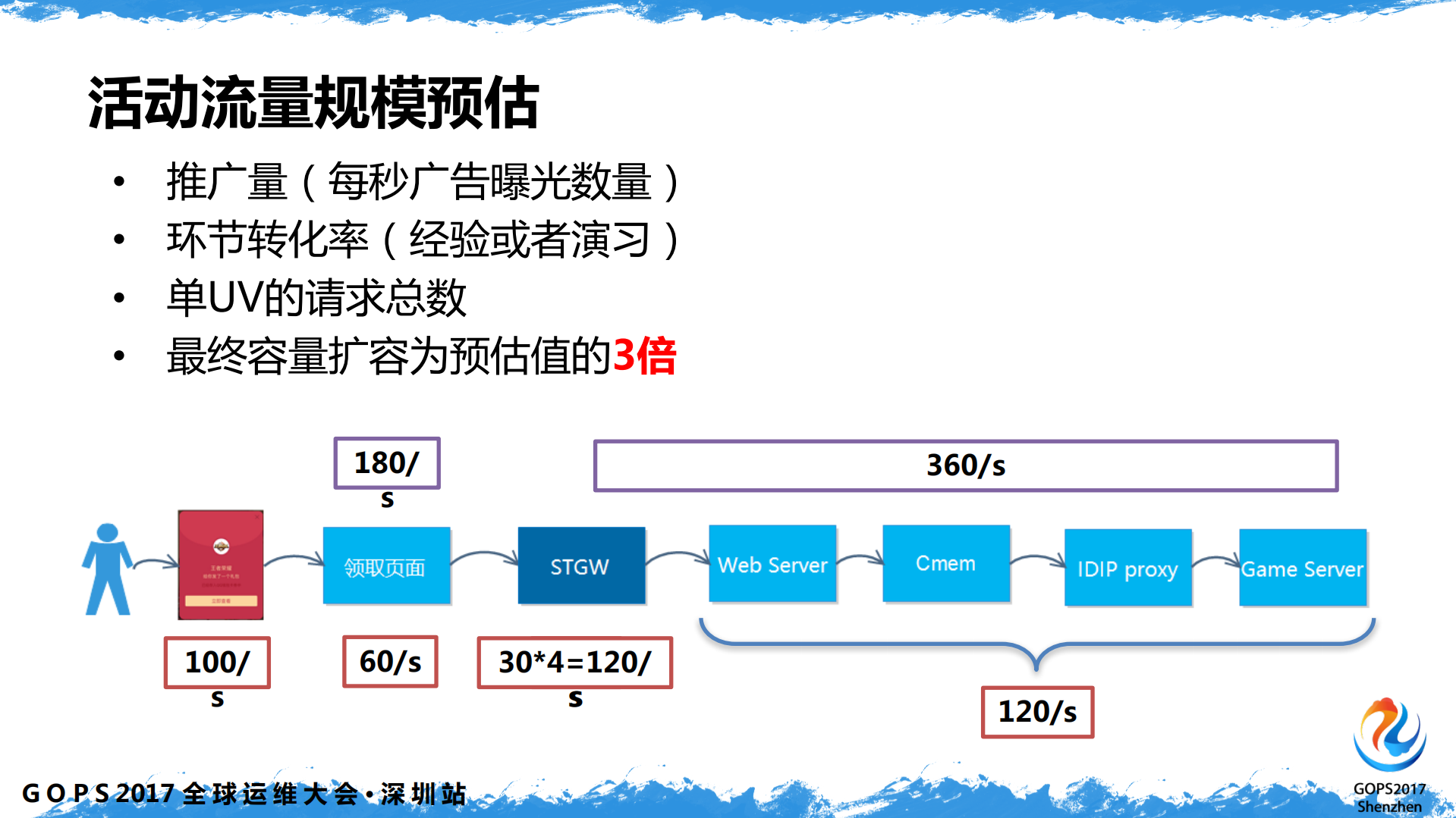 春节红包大流量活动：AMS+高可用建设实践_ITIL之家(www.itilzj.com)_.PDF 第9页