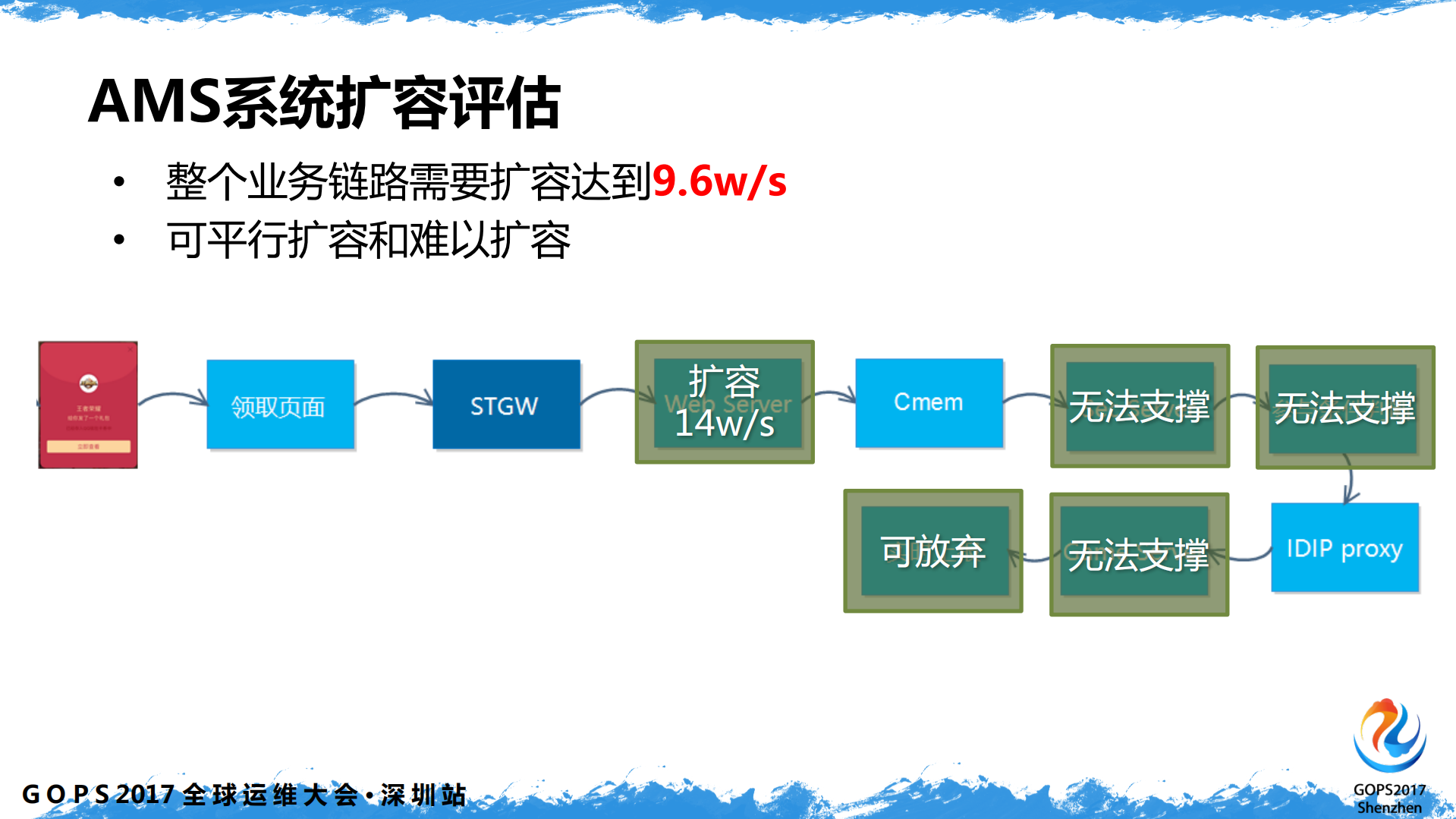 春节红包大流量活动：AMS+高可用建设实践_ITIL之家(www.itilzj.com)_.PDF 第10页