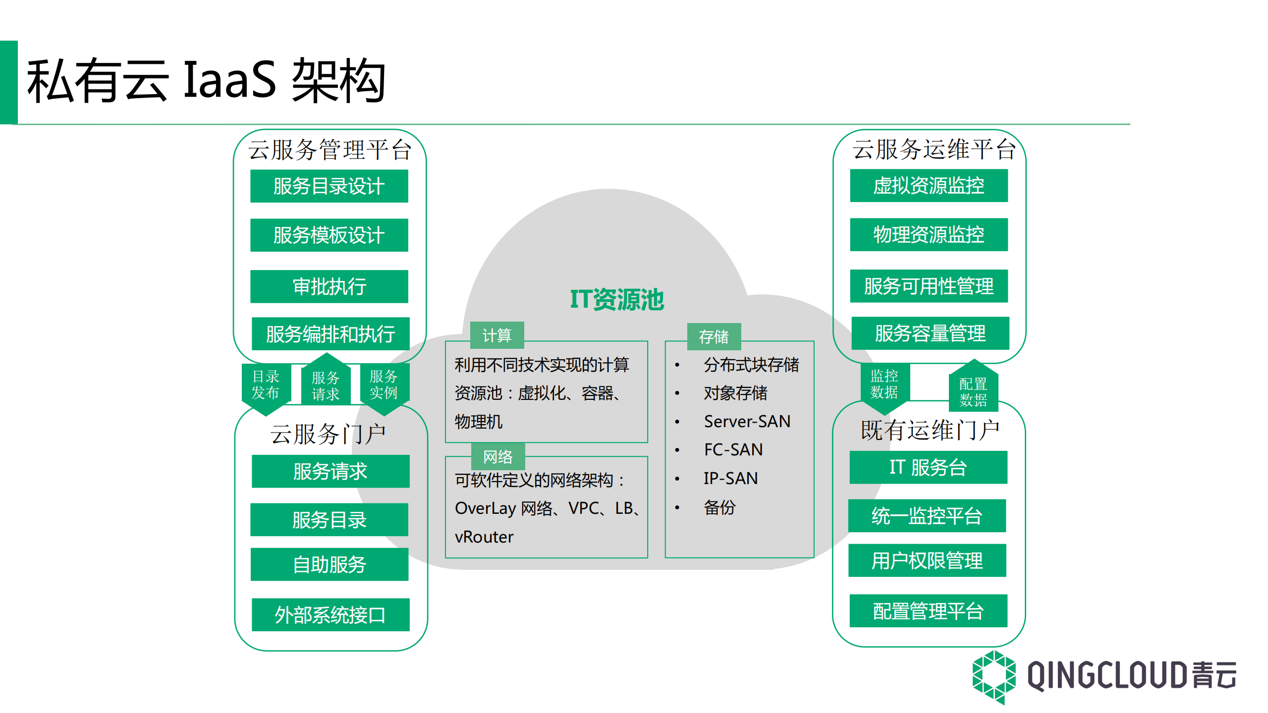 重塑系统平台，云化金融+IT+服务_ITIL之家(www.itilzj.com)_.PDF 第8页