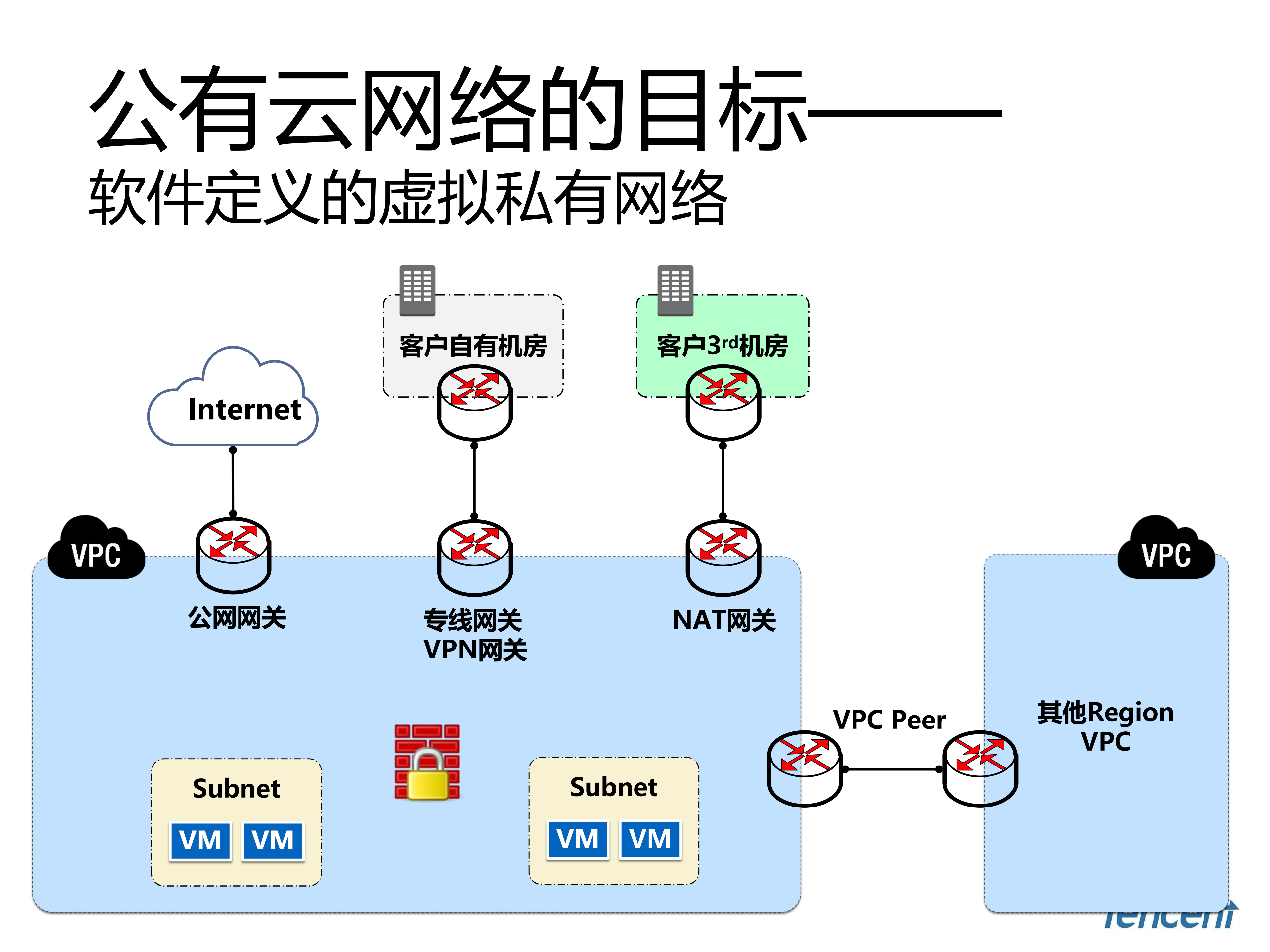 腾讯云网络技术实践_ITIL之家(www.itilzj.com)_.PDF 第4页