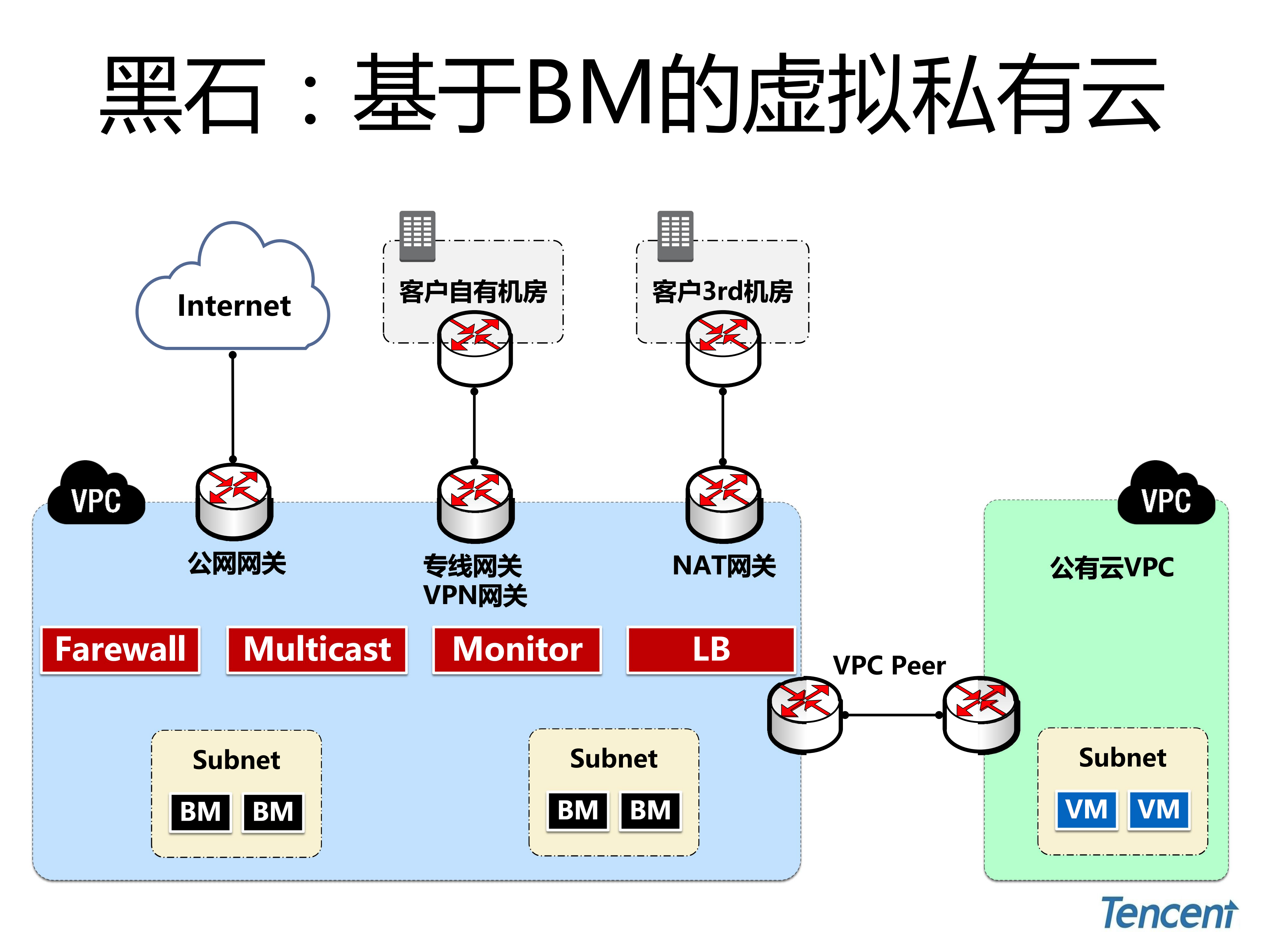 腾讯云网络技术实践_ITIL之家(www.itilzj.com)_.PDF 第6页