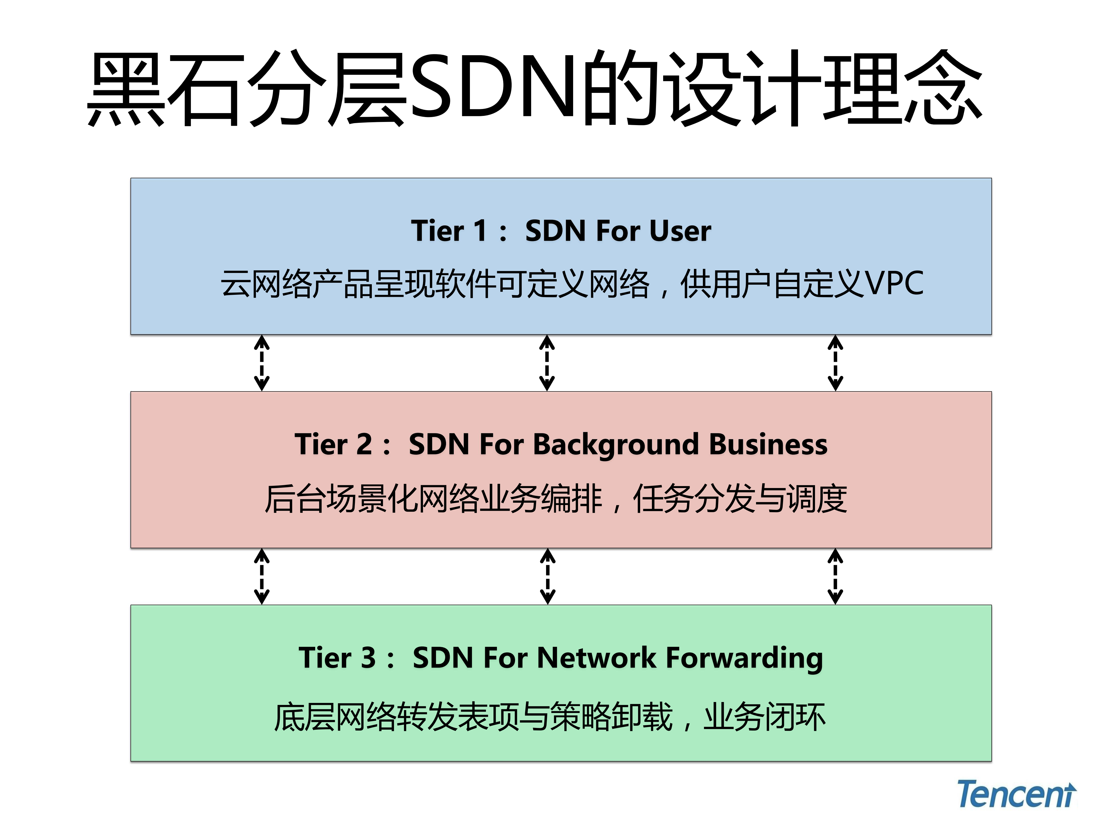 腾讯云网络技术实践_ITIL之家(www.itilzj.com)_.PDF 第7页